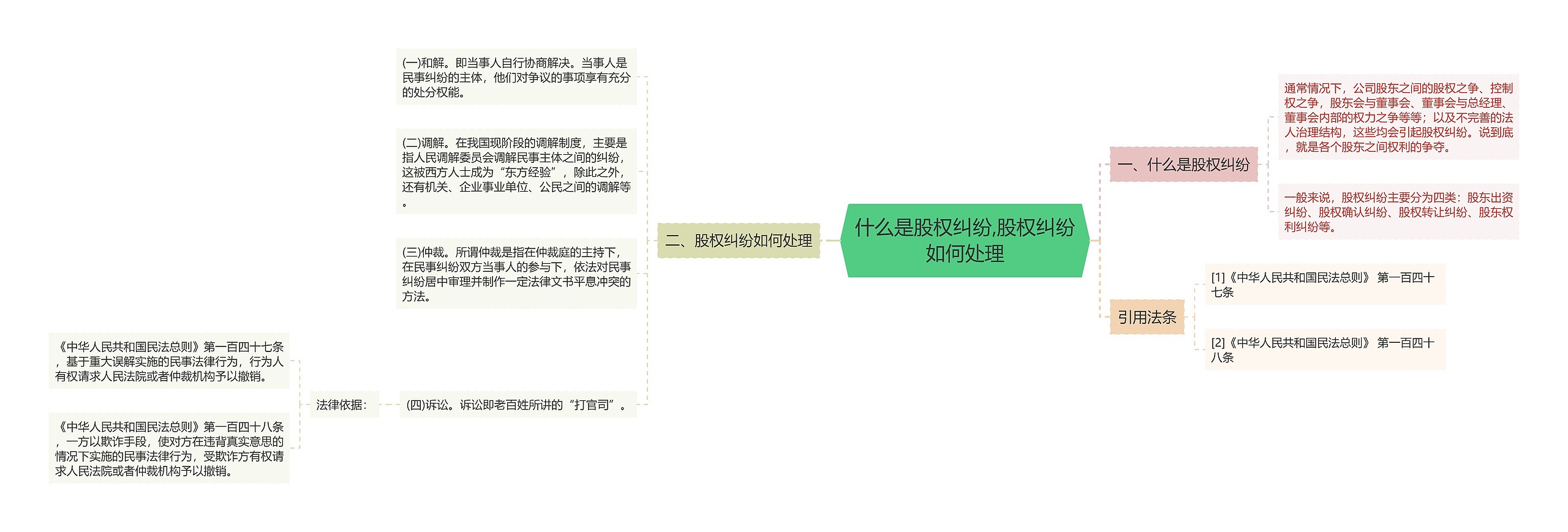 什么是股权纠纷,股权纠纷如何处理思维导图