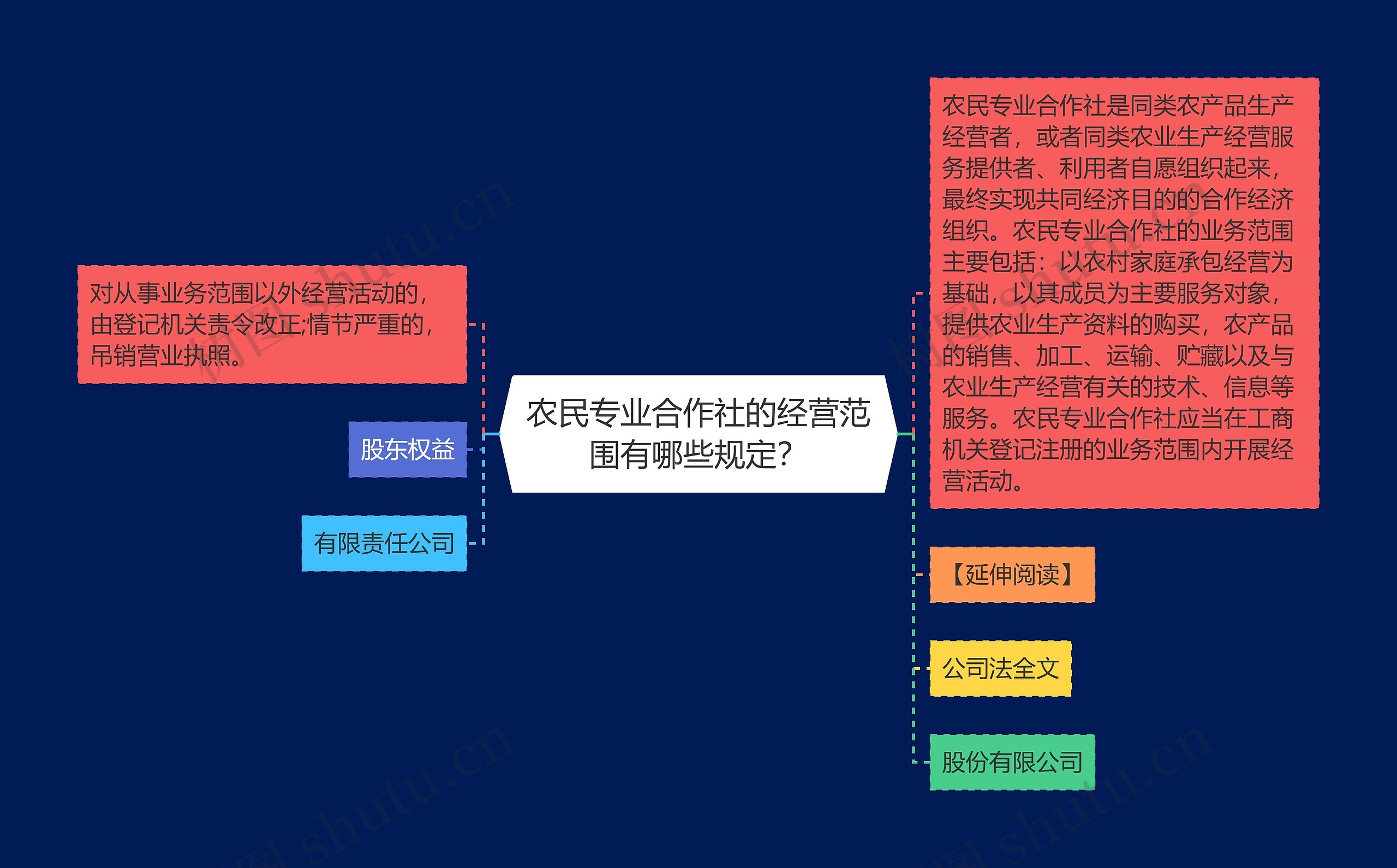 农民专业合作社的经营范围有哪些规定？思维导图