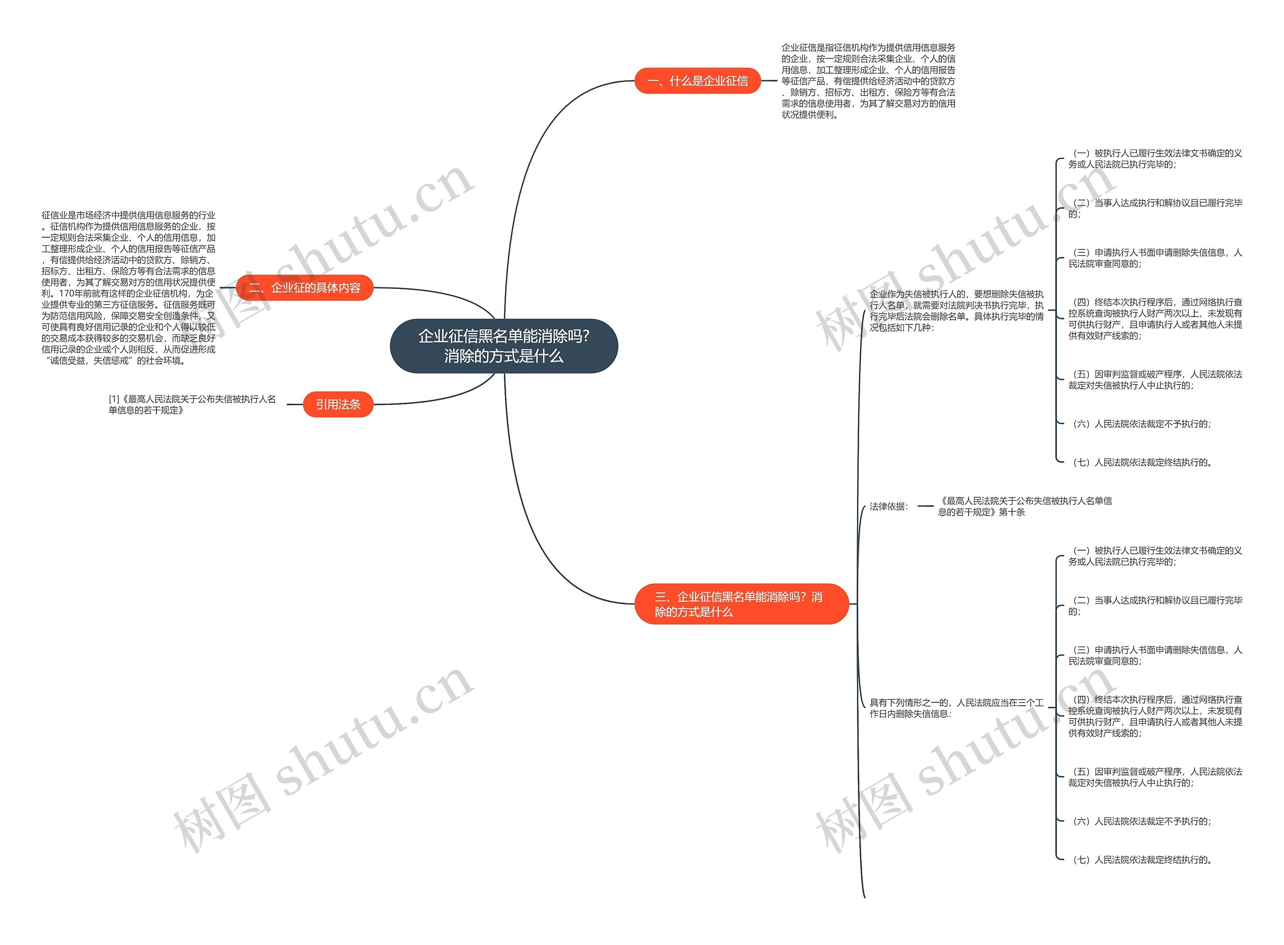 企业征信黑名单能消除吗?消除的方式是什么思维导图