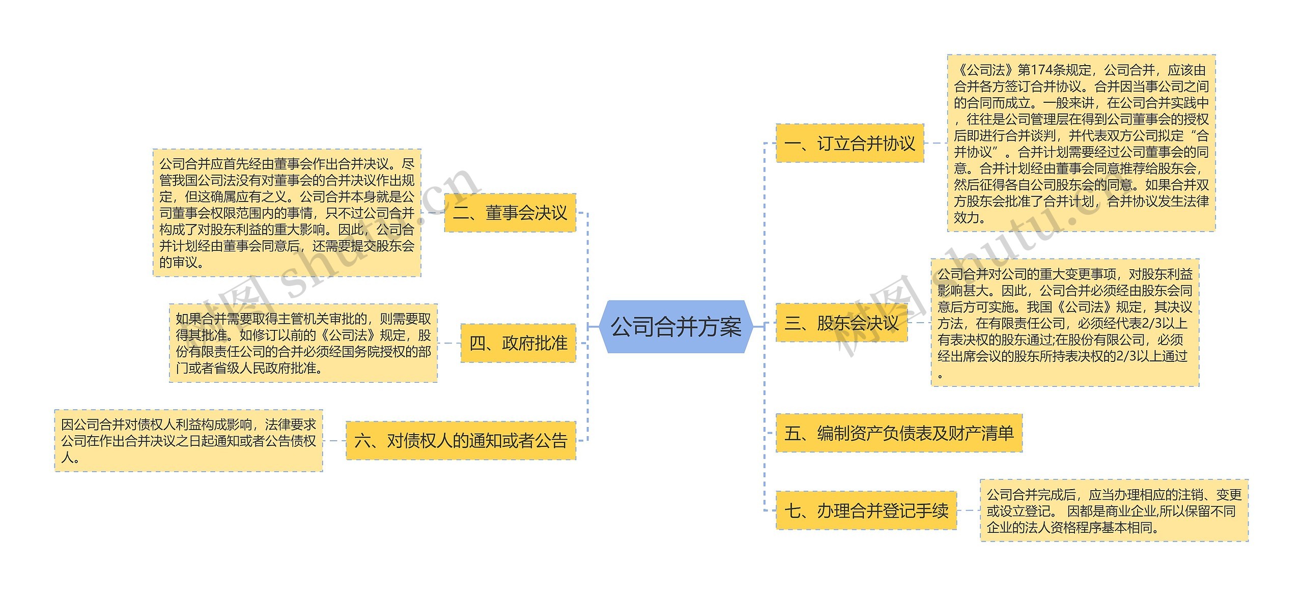 公司合并方案思维导图