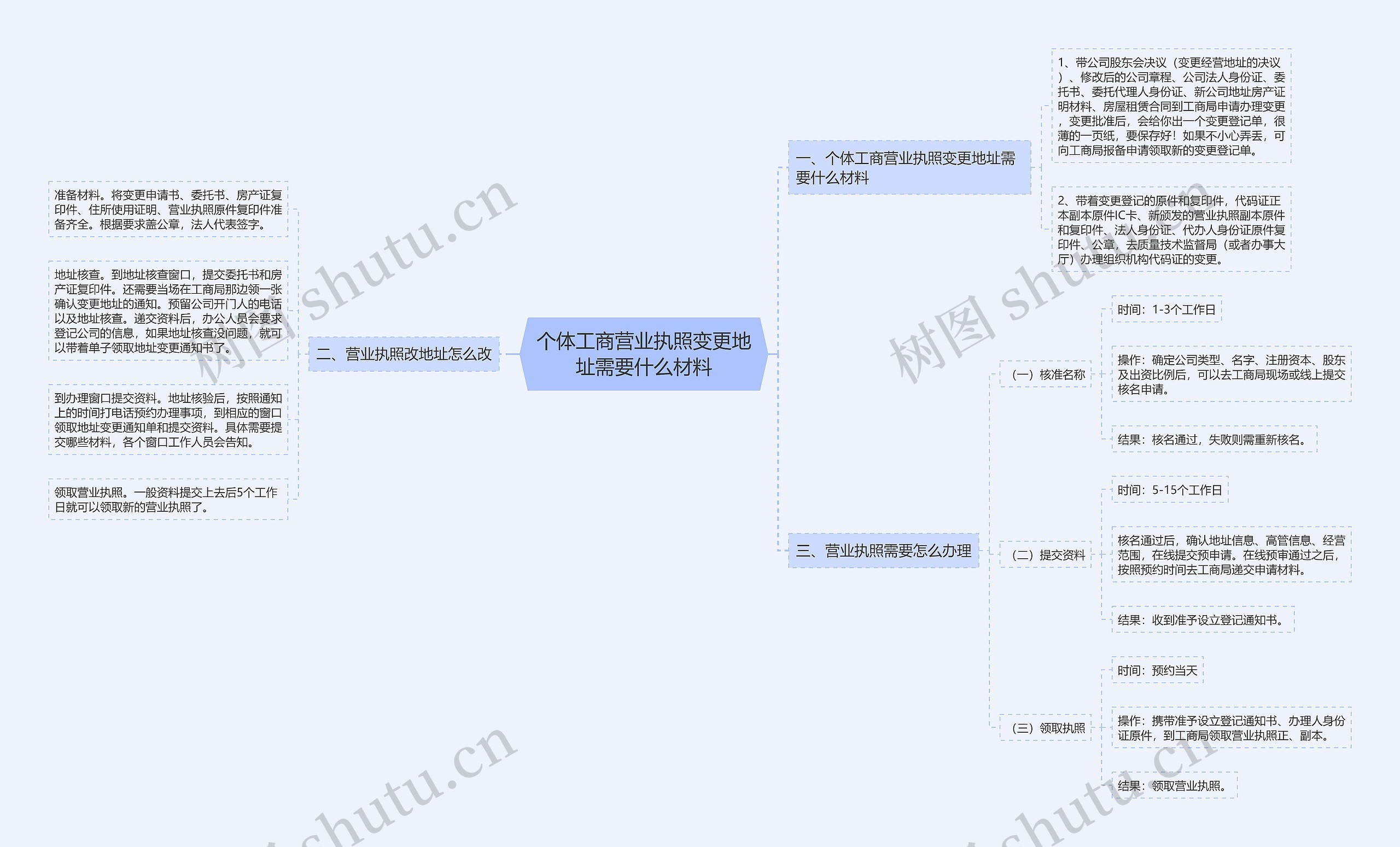 个体工商营业执照变更地址需要什么材料