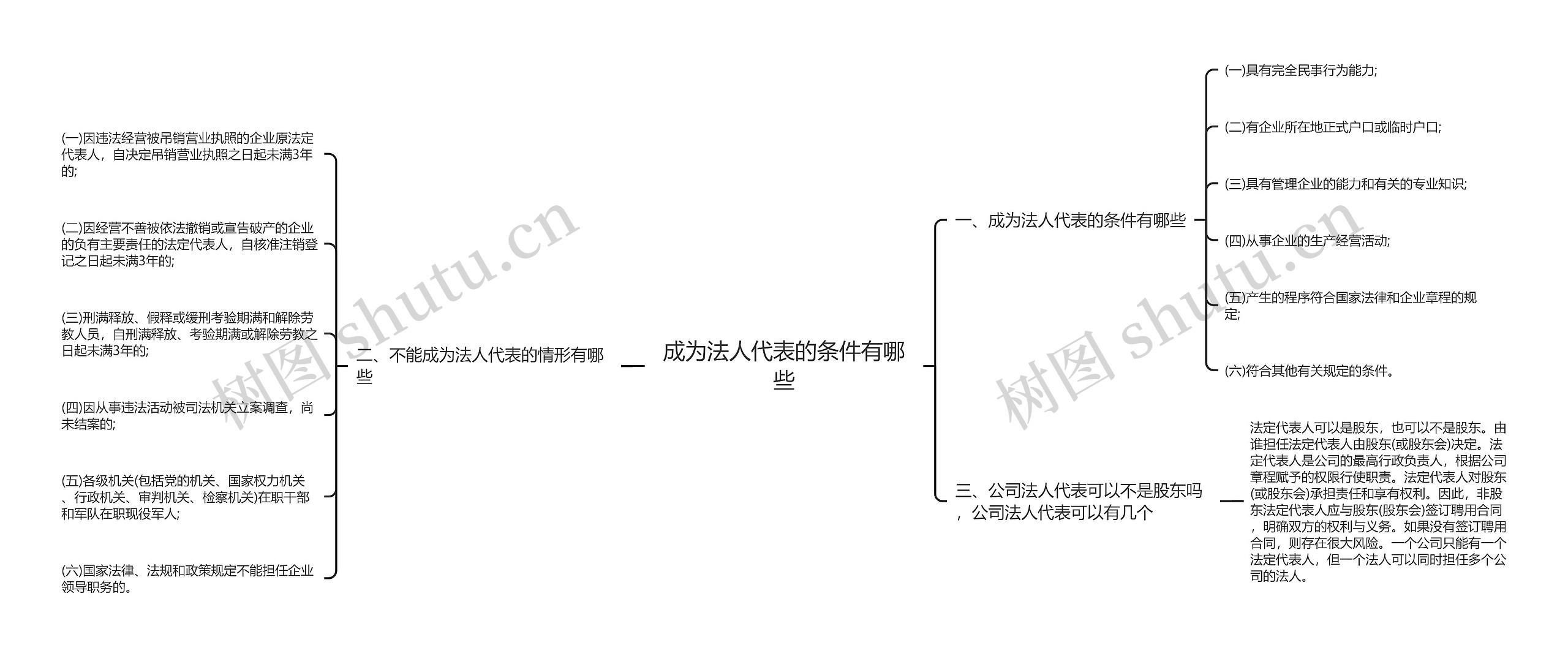 成为法人代表的条件有哪些思维导图