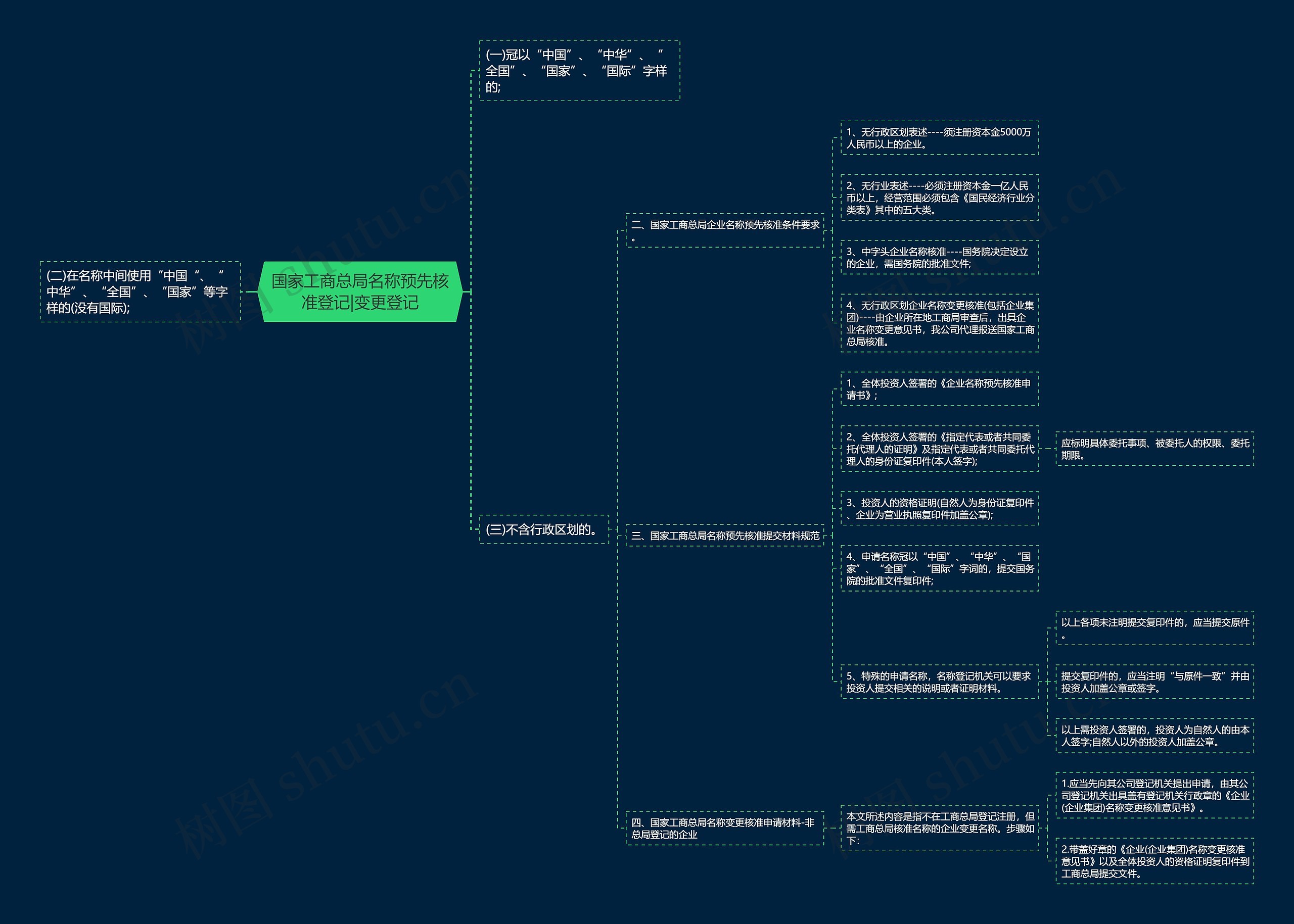 国家工商总局名称预先核准登记|变更登记思维导图