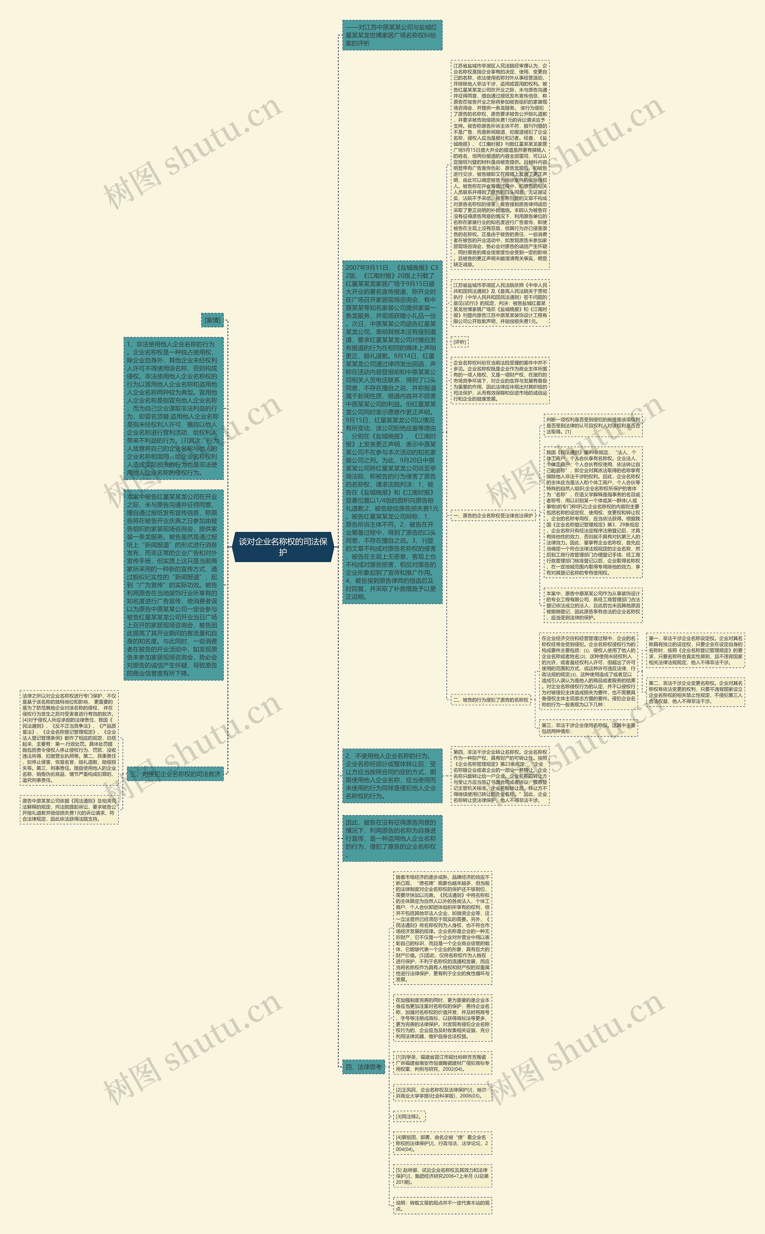 谈对企业名称权的司法保护思维导图