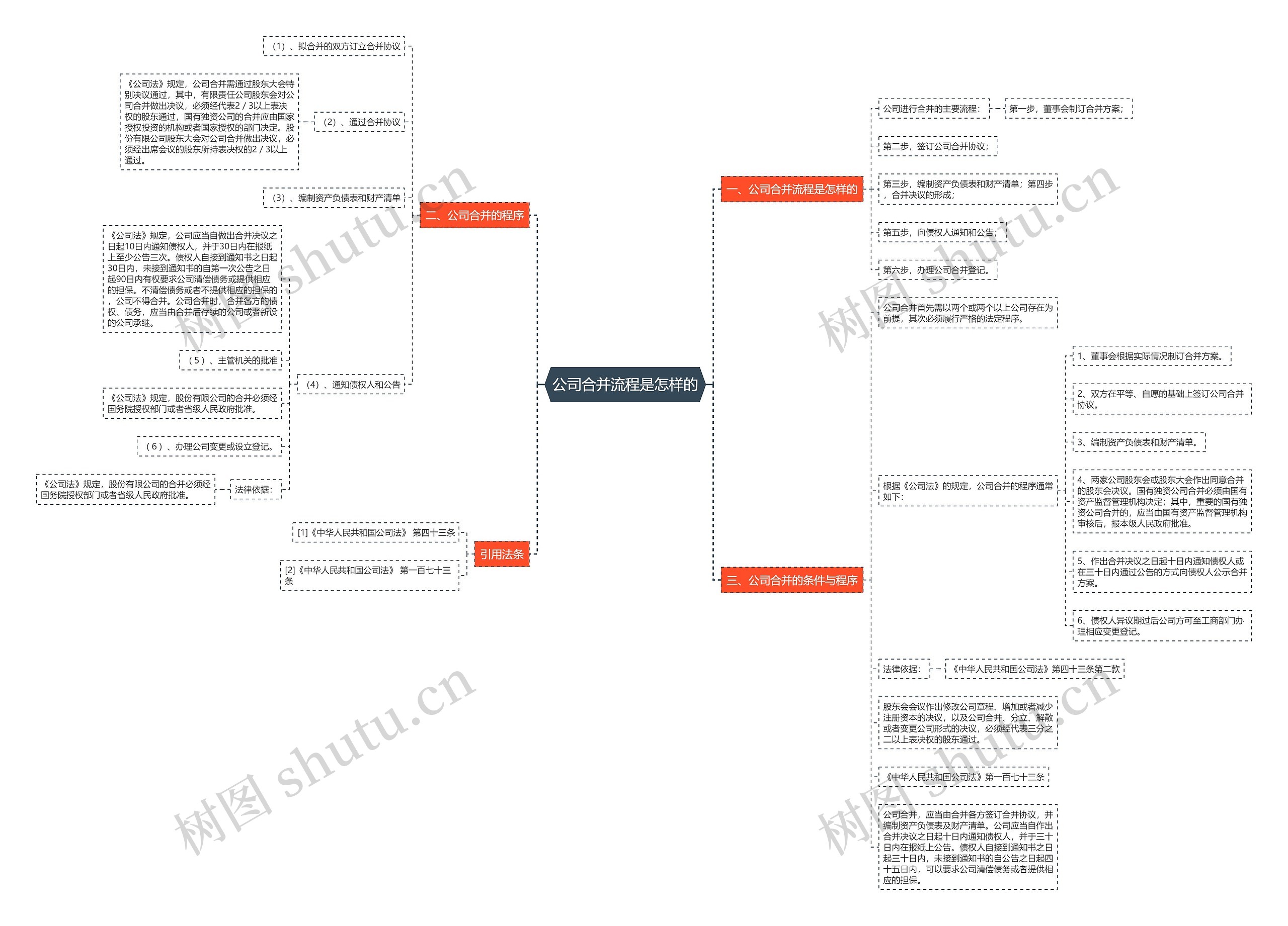 公司合并流程是怎样的思维导图