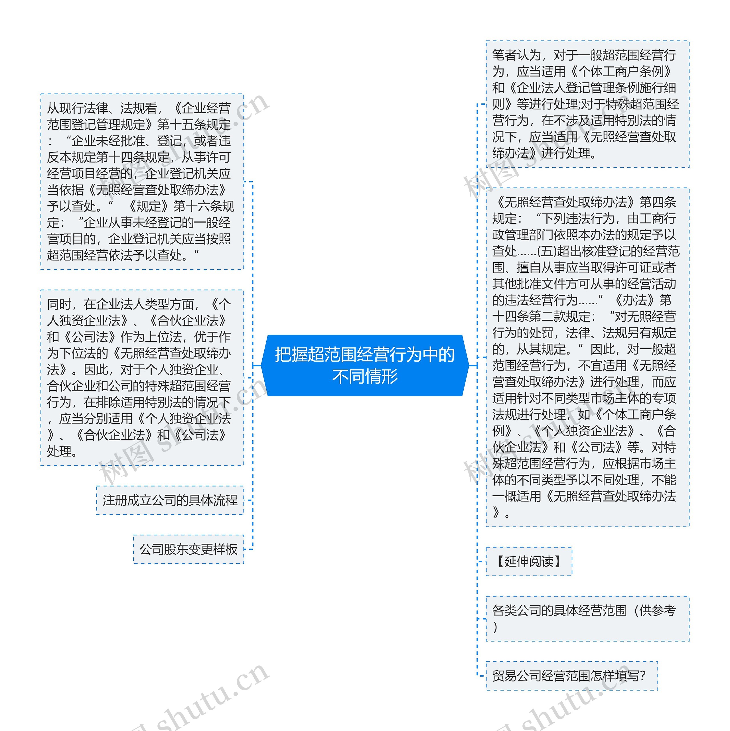 把握超范围经营行为中的不同情形思维导图