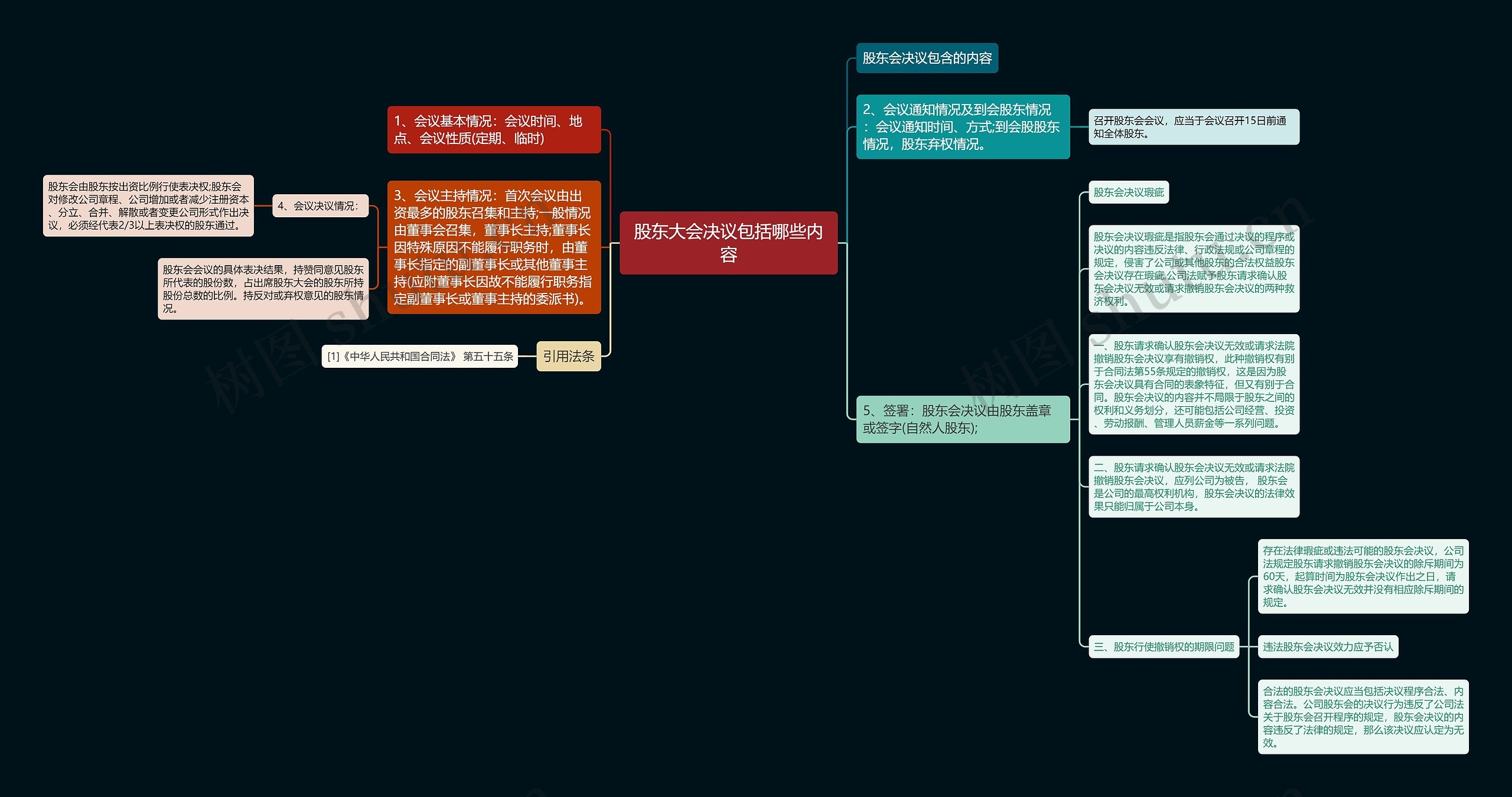 股东大会决议包括哪些内容思维导图