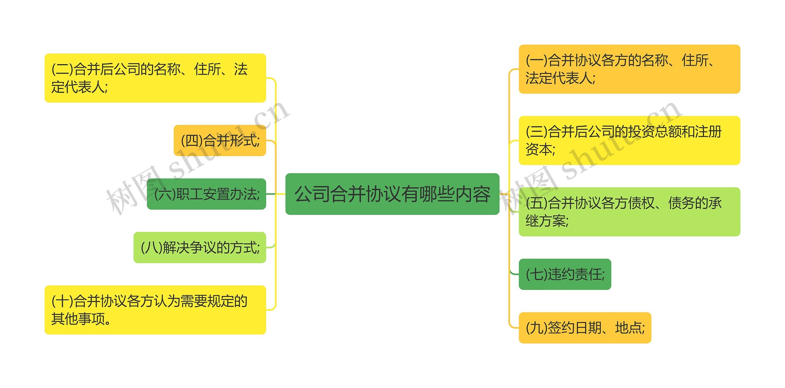 公司合并协议有哪些内容思维导图