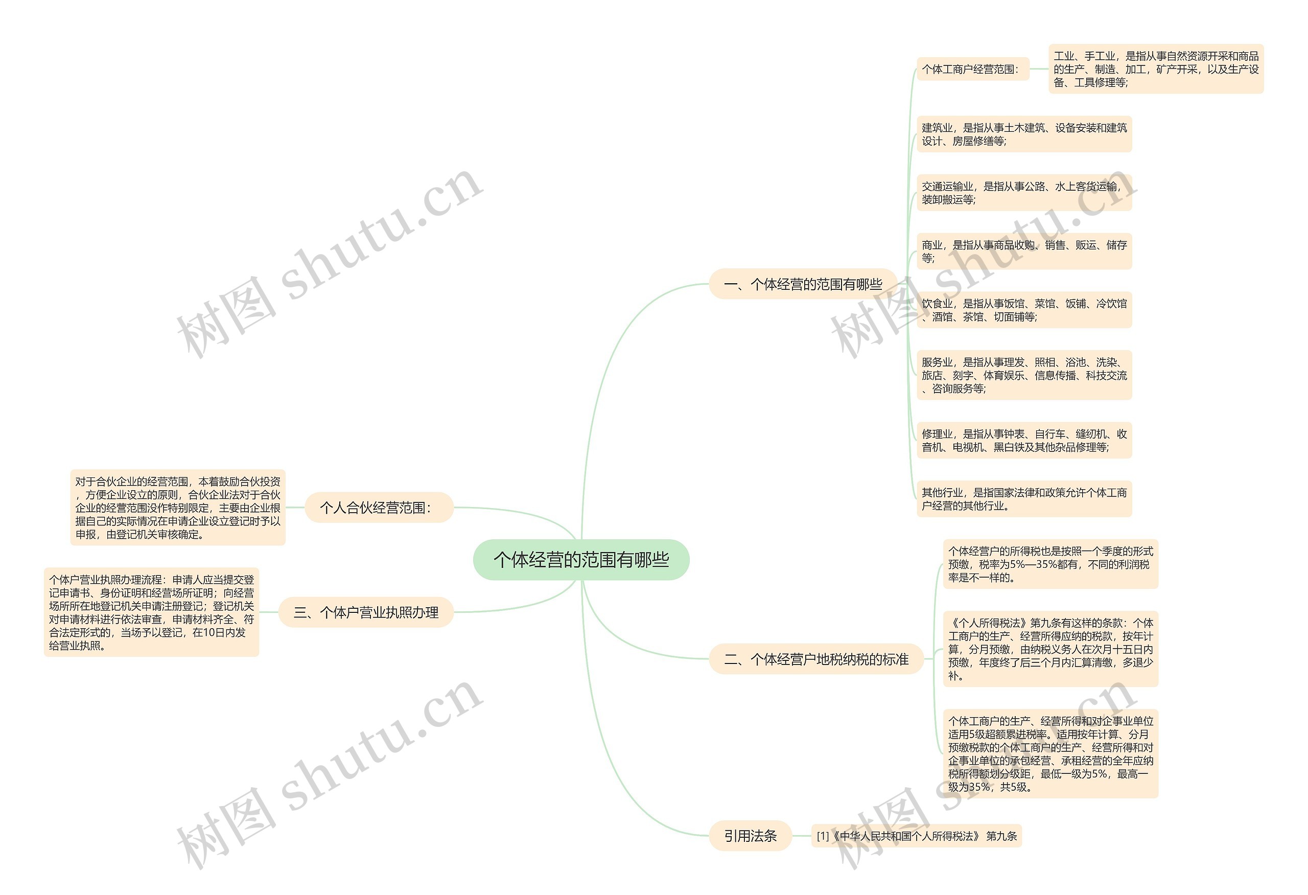 个体经营的范围有哪些思维导图