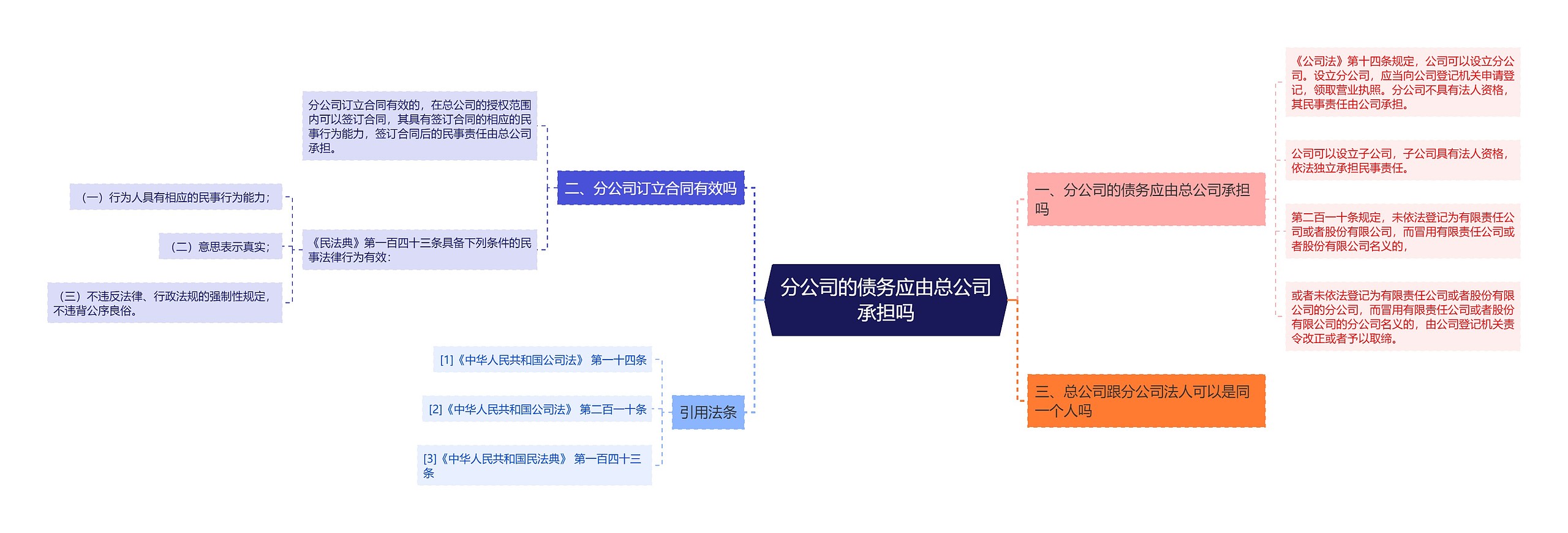 分公司的债务应由总公司承担吗思维导图