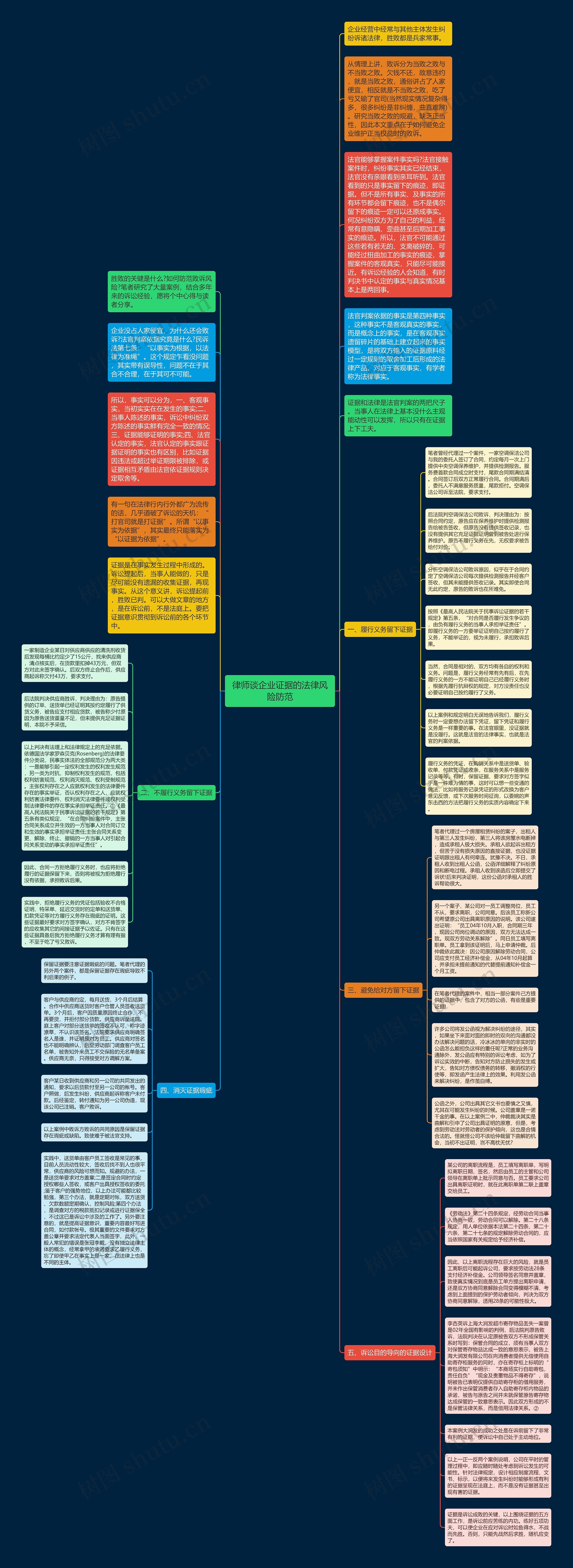律师谈企业证据的法律风险防范思维导图