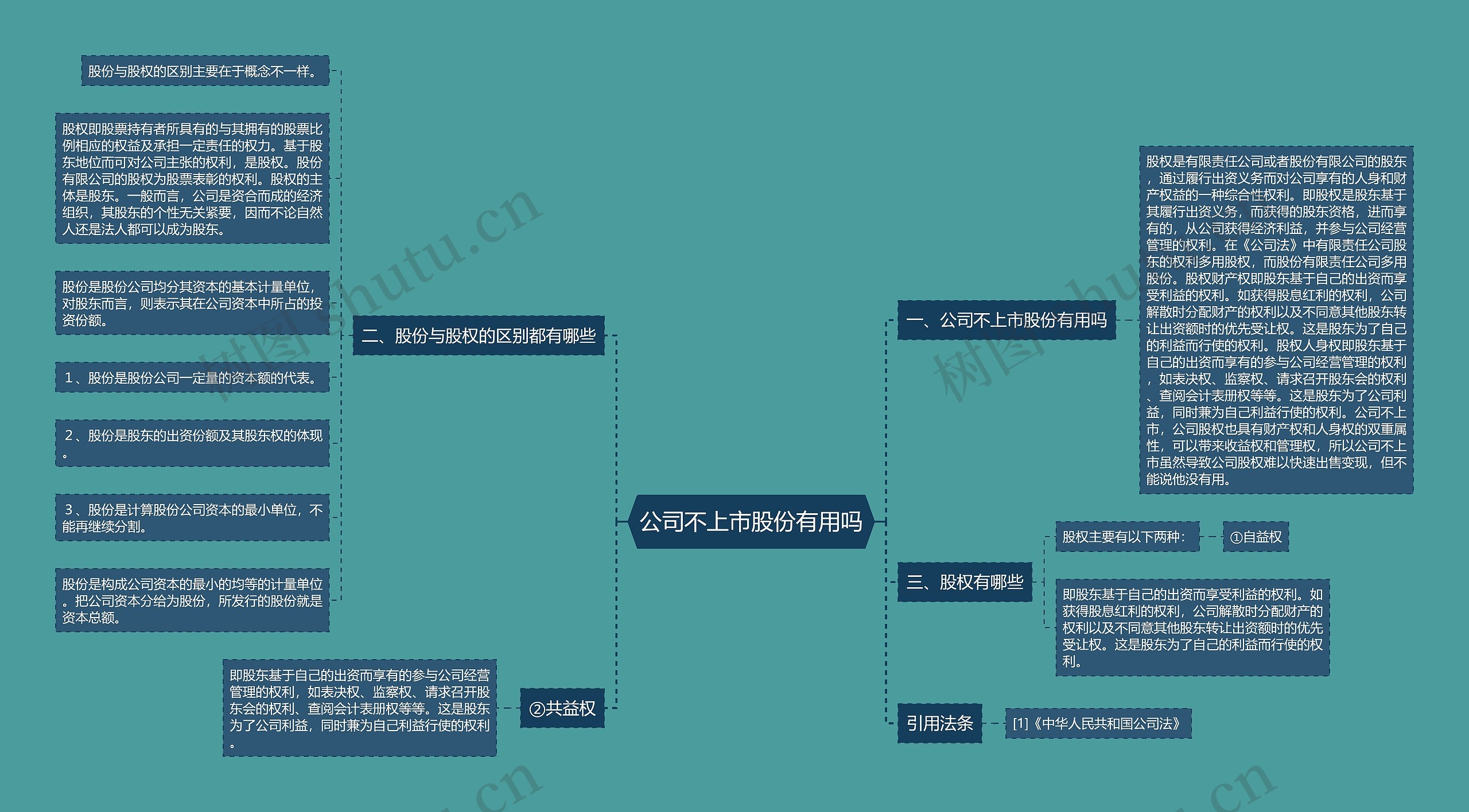 公司不上市股份有用吗思维导图