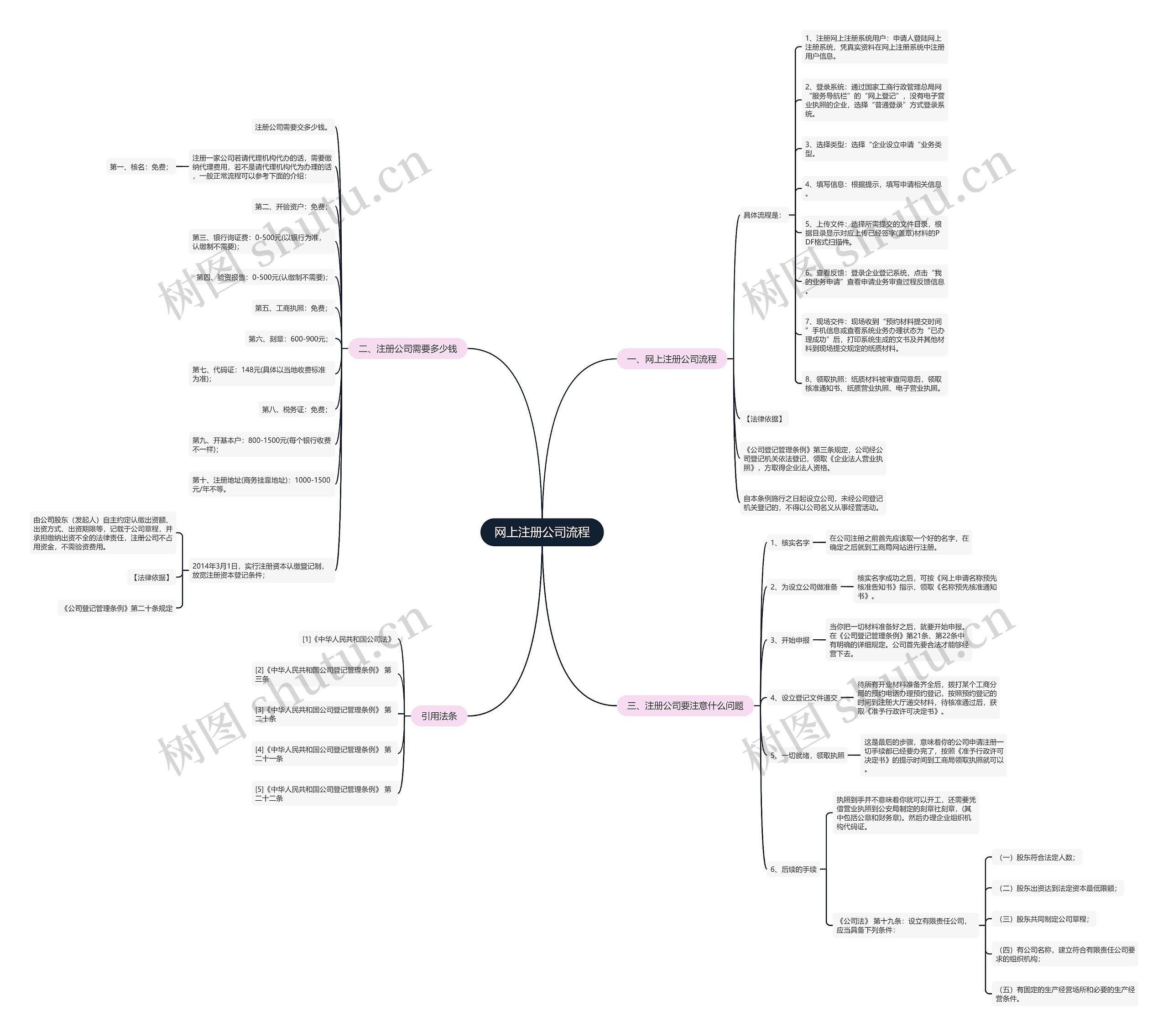 网上注册公司流程