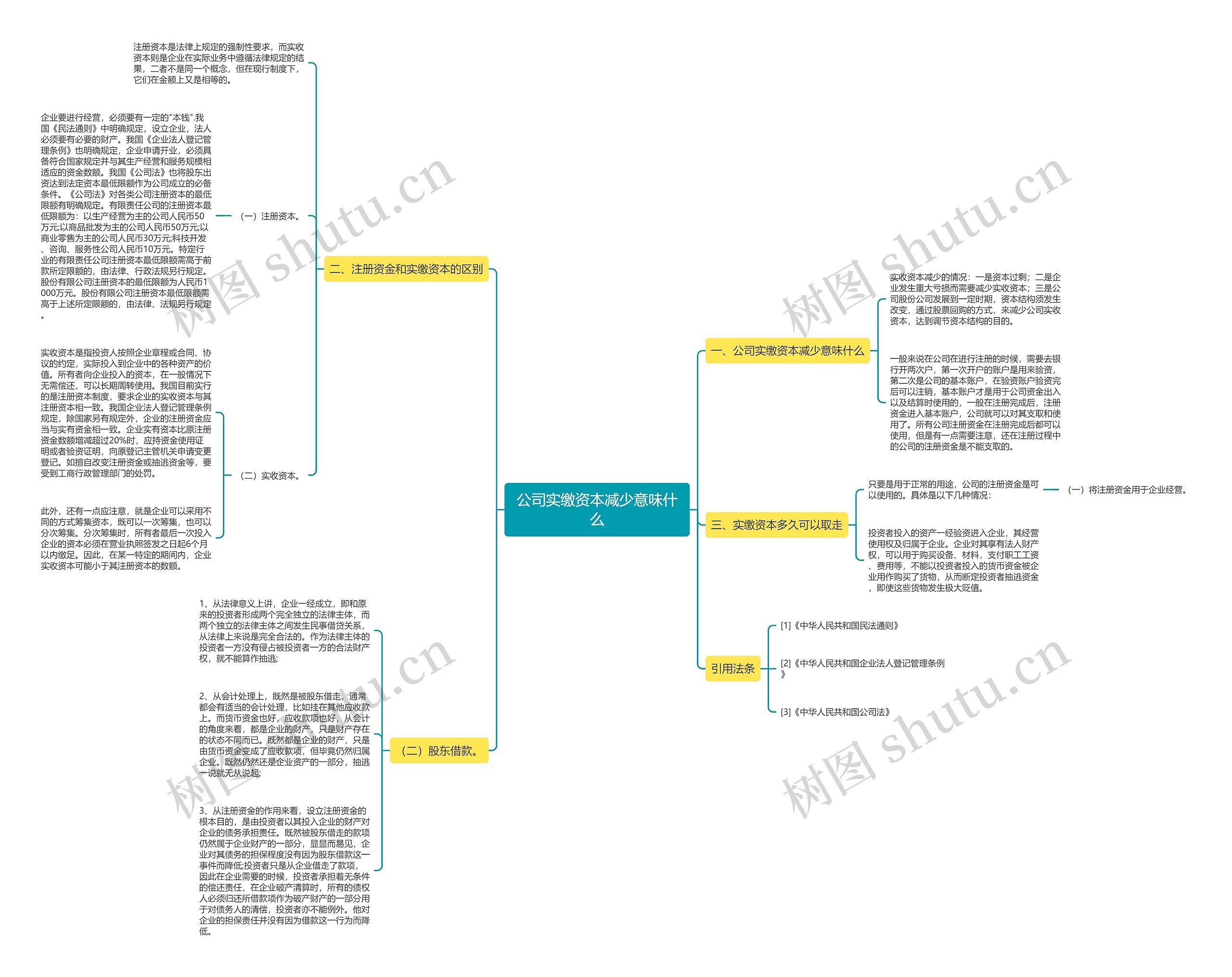 公司实缴资本减少意味什么思维导图