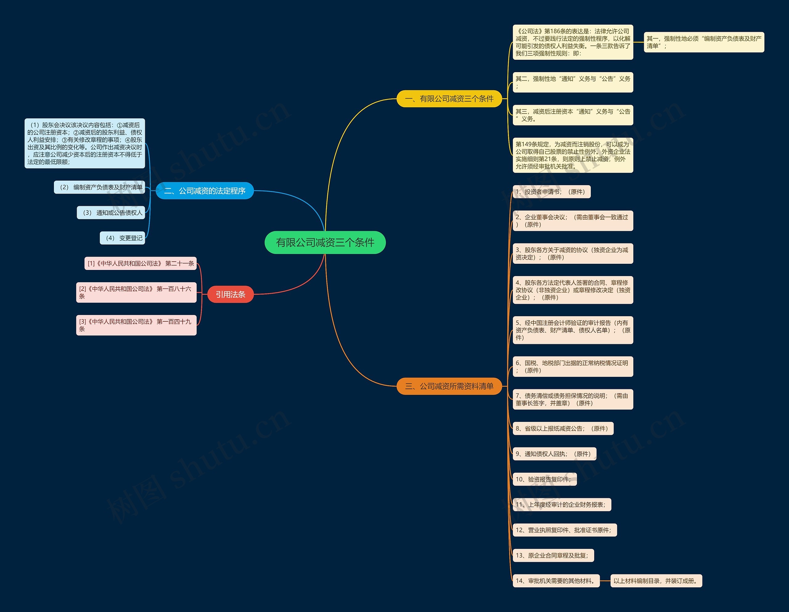 有限公司减资三个条件思维导图