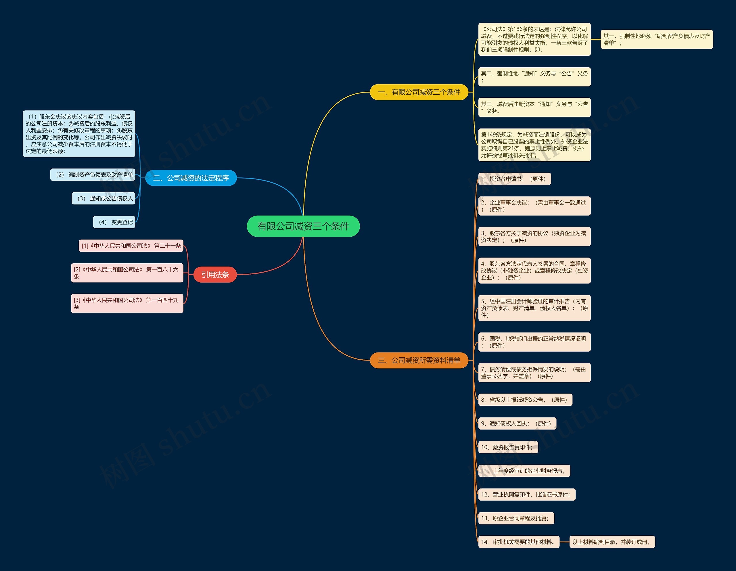 有限公司减资三个条件 有限公司减资三个条件