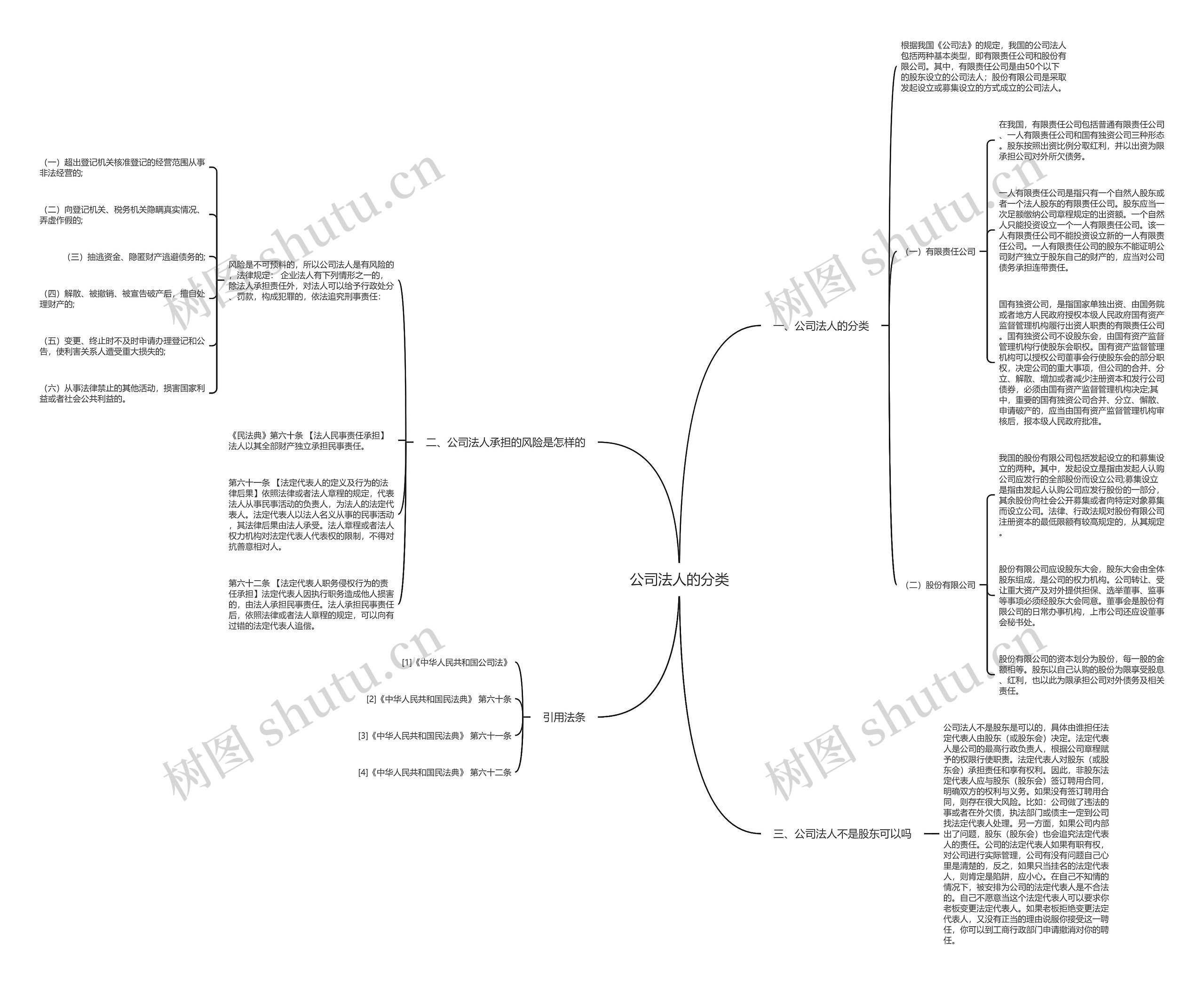 公司法人的分类思维导图