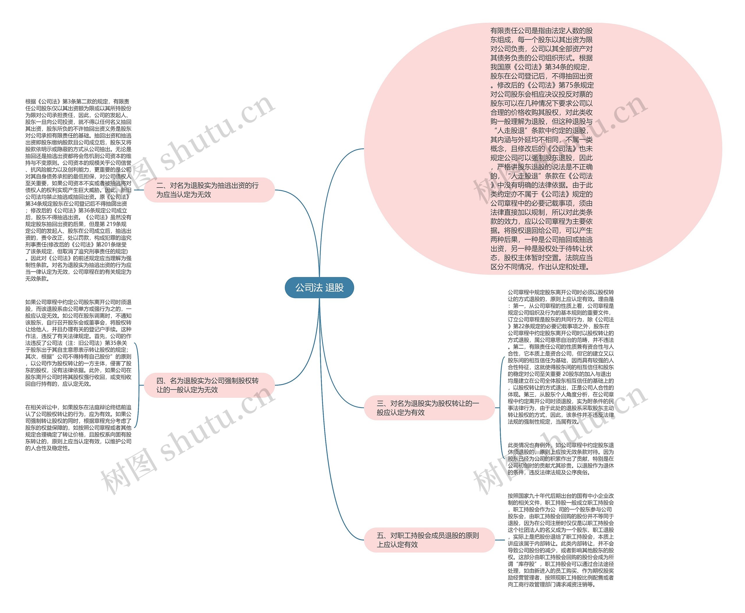公司法 退股思维导图