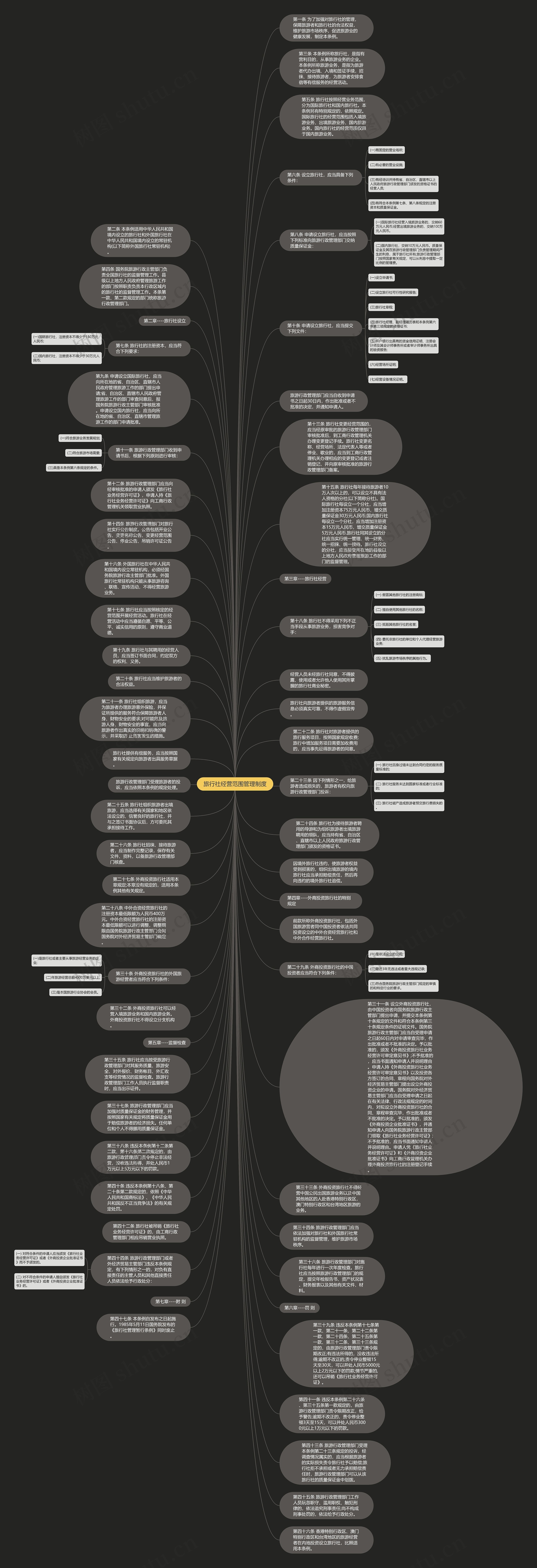 旅行社经营范围管理制度思维导图