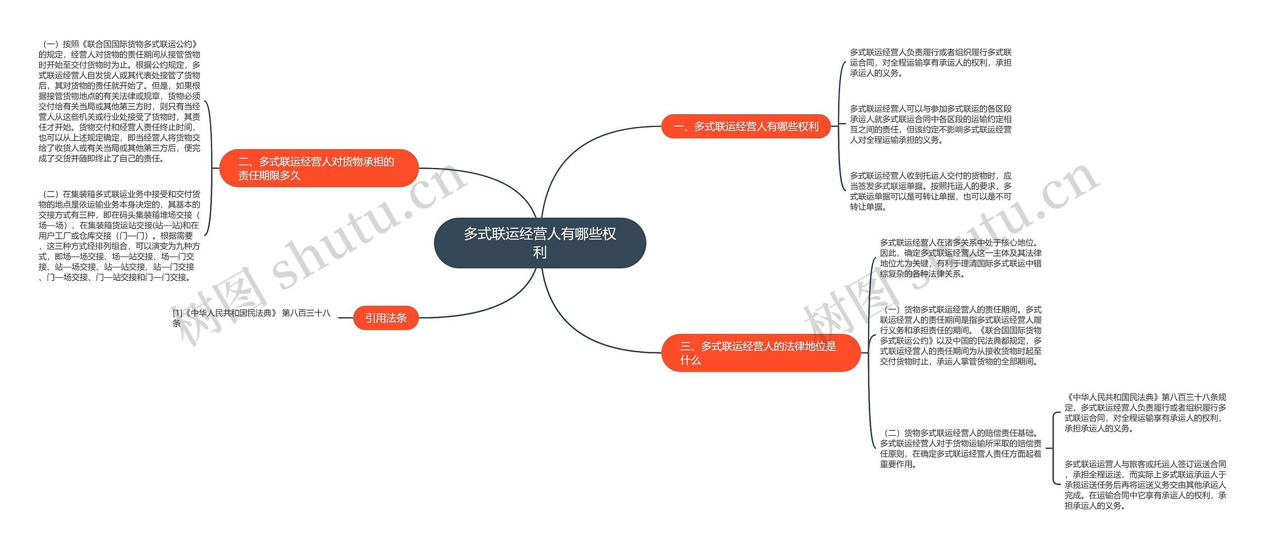 多式联运经营人有哪些权利思维导图