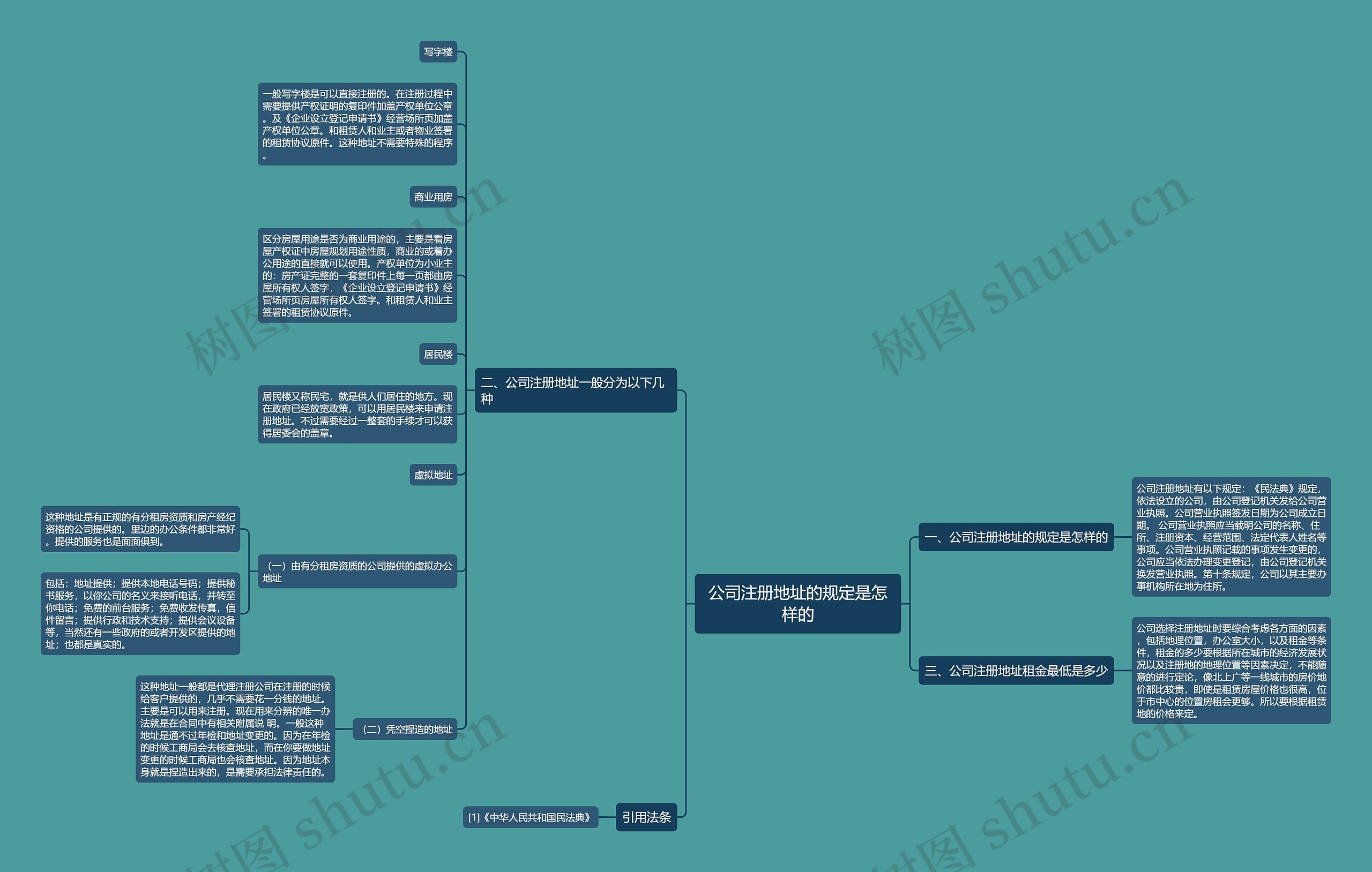 公司注册地址的规定是怎样的思维导图