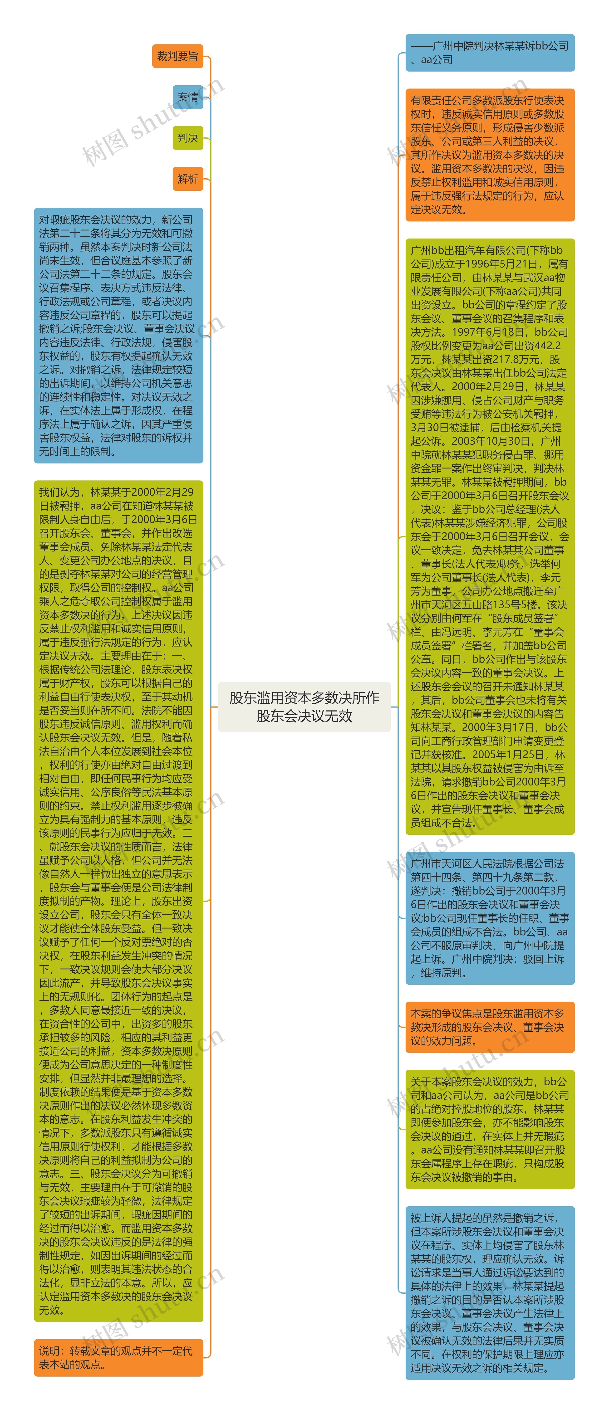 股东滥用资本多数决所作股东会决议无效