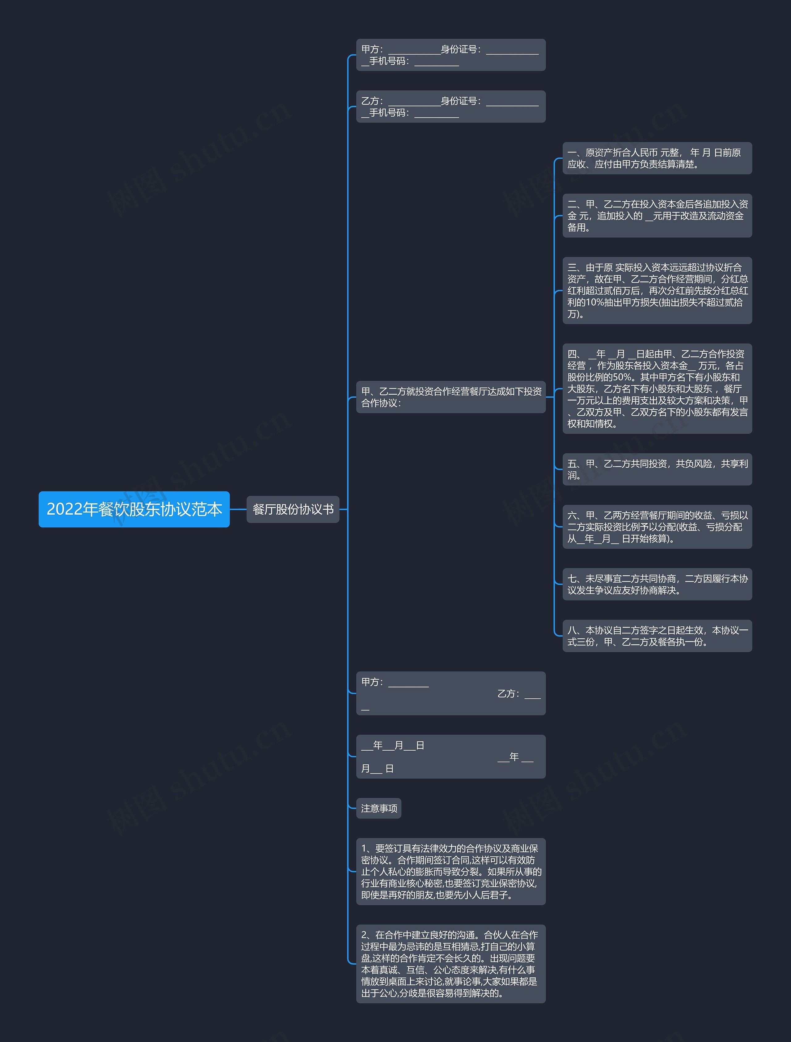 2022年餐饮股东协议范本思维导图