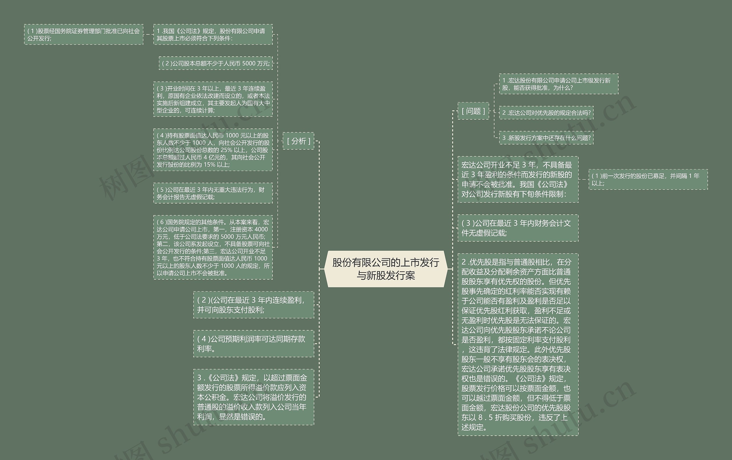 股份有限公司的上市发行与新股发行案思维导图