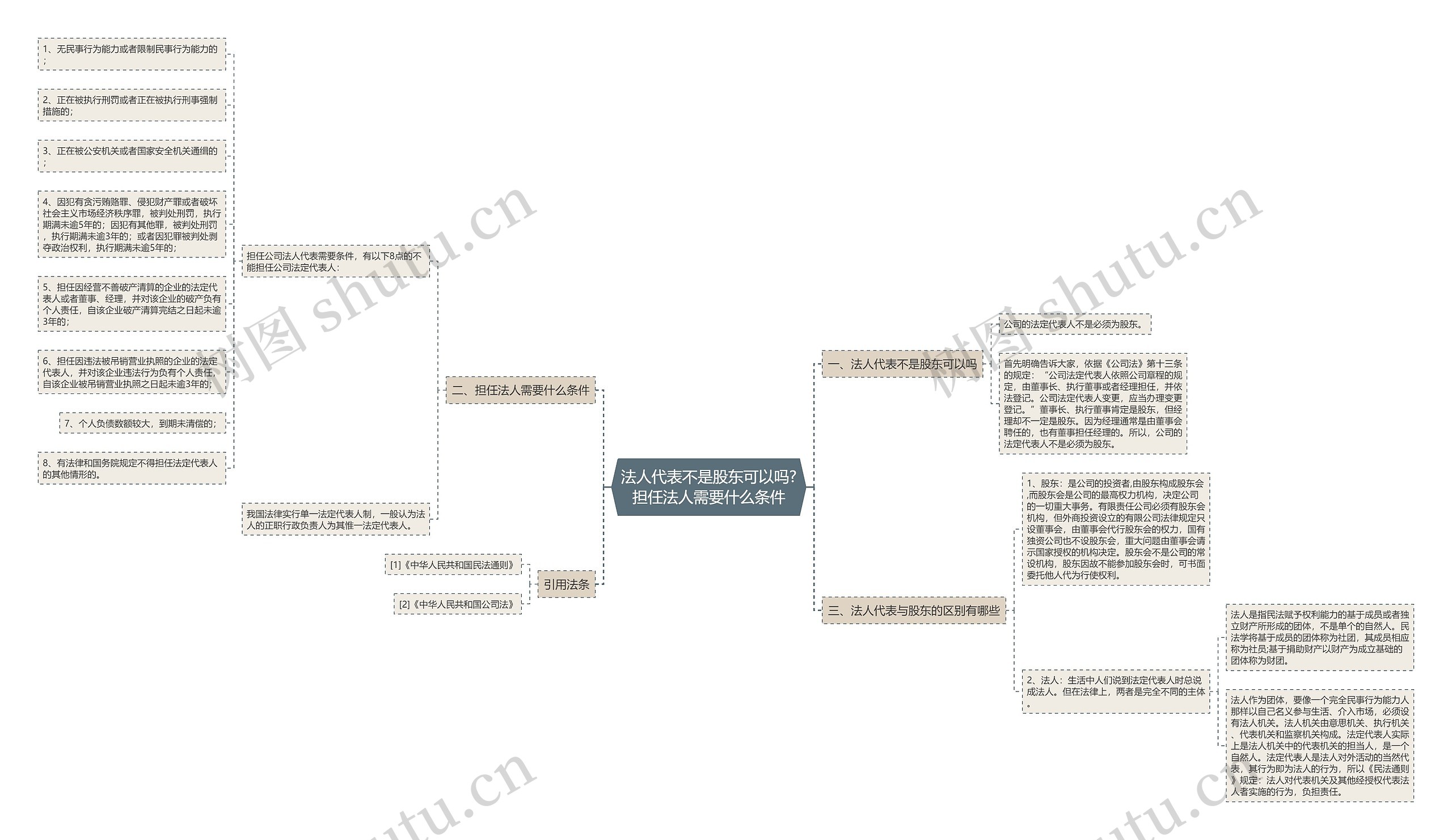 法人代表不是股东可以吗?担任法人需要什么条件思维导图