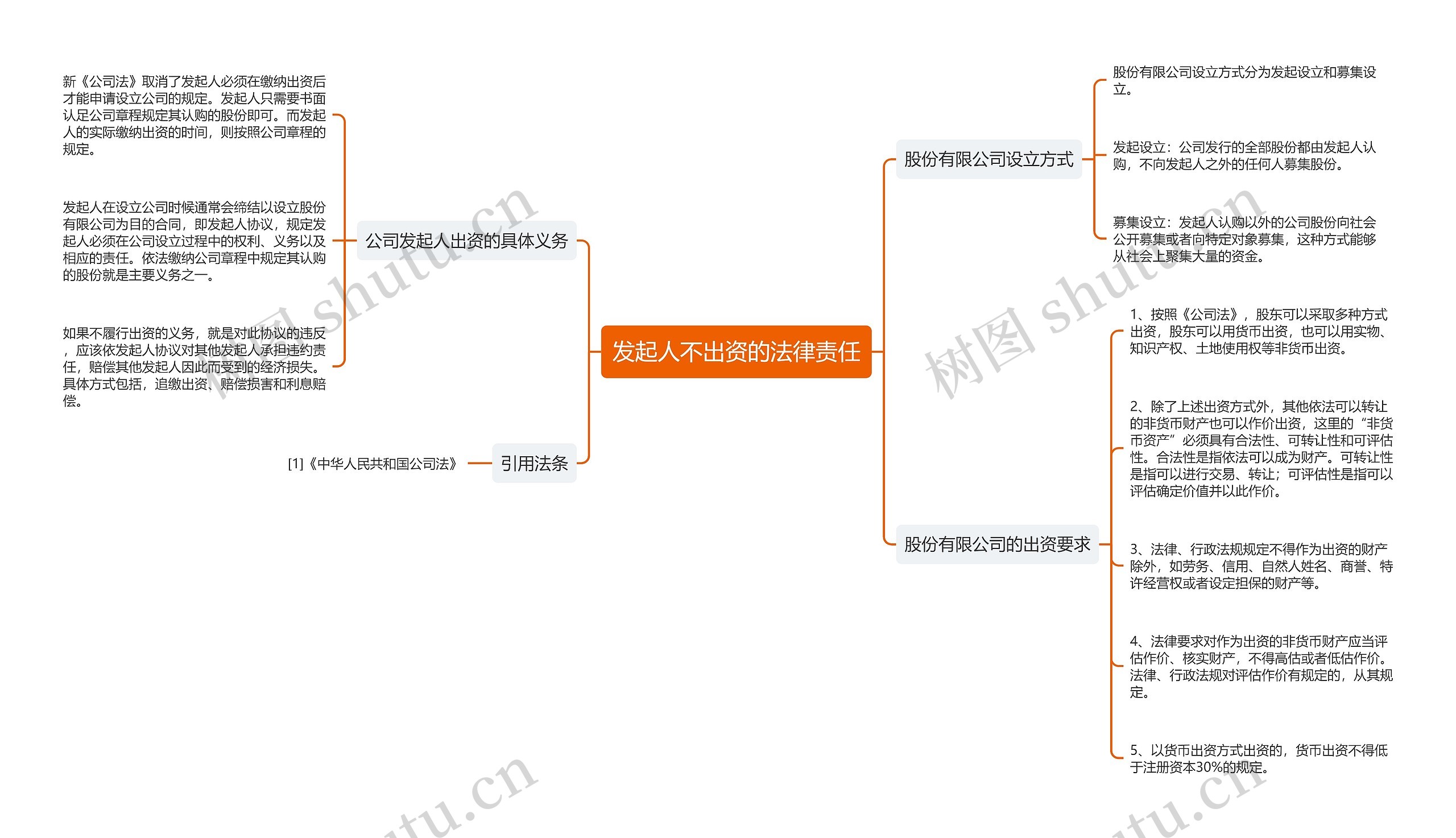 发起人不出资的法律责任思维导图