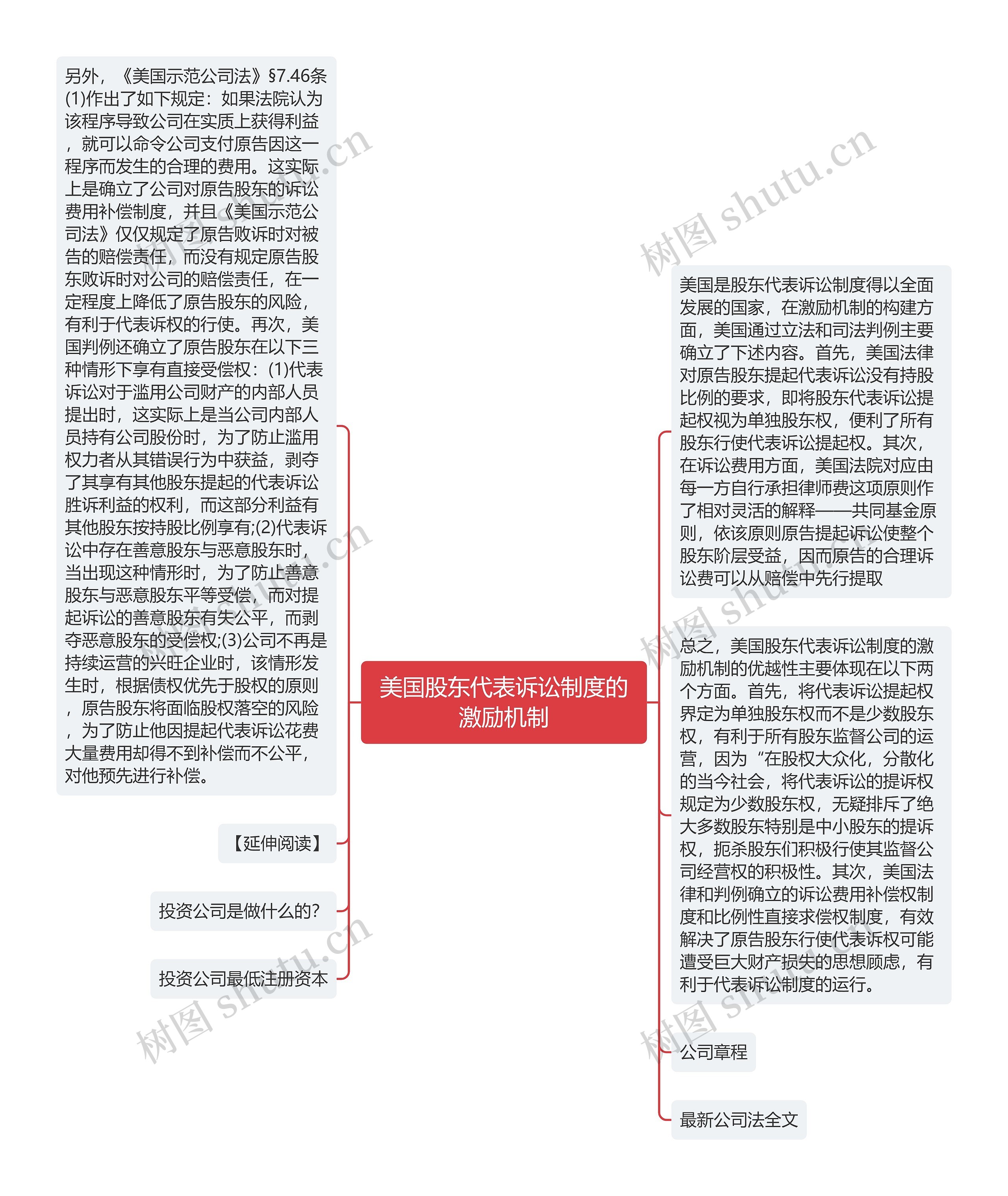 美国股东代表诉讼制度的激励机制思维导图