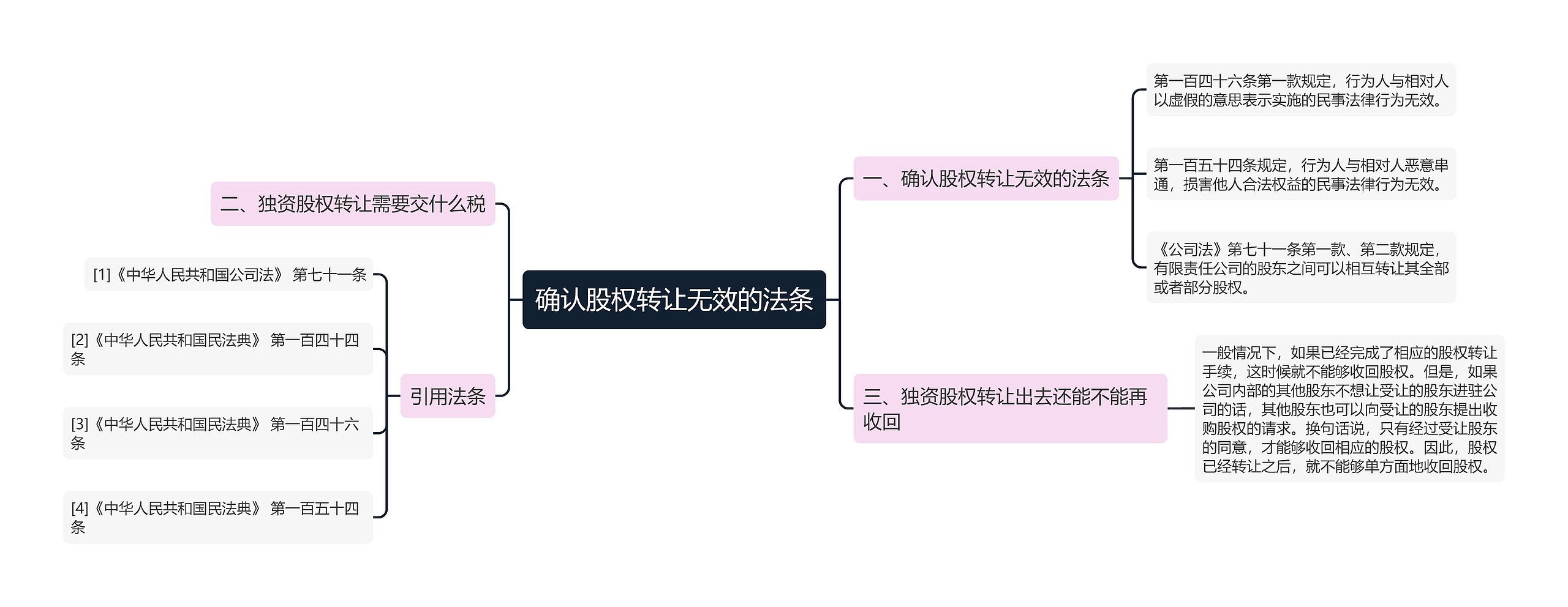 确认股权转让无效的法条思维导图