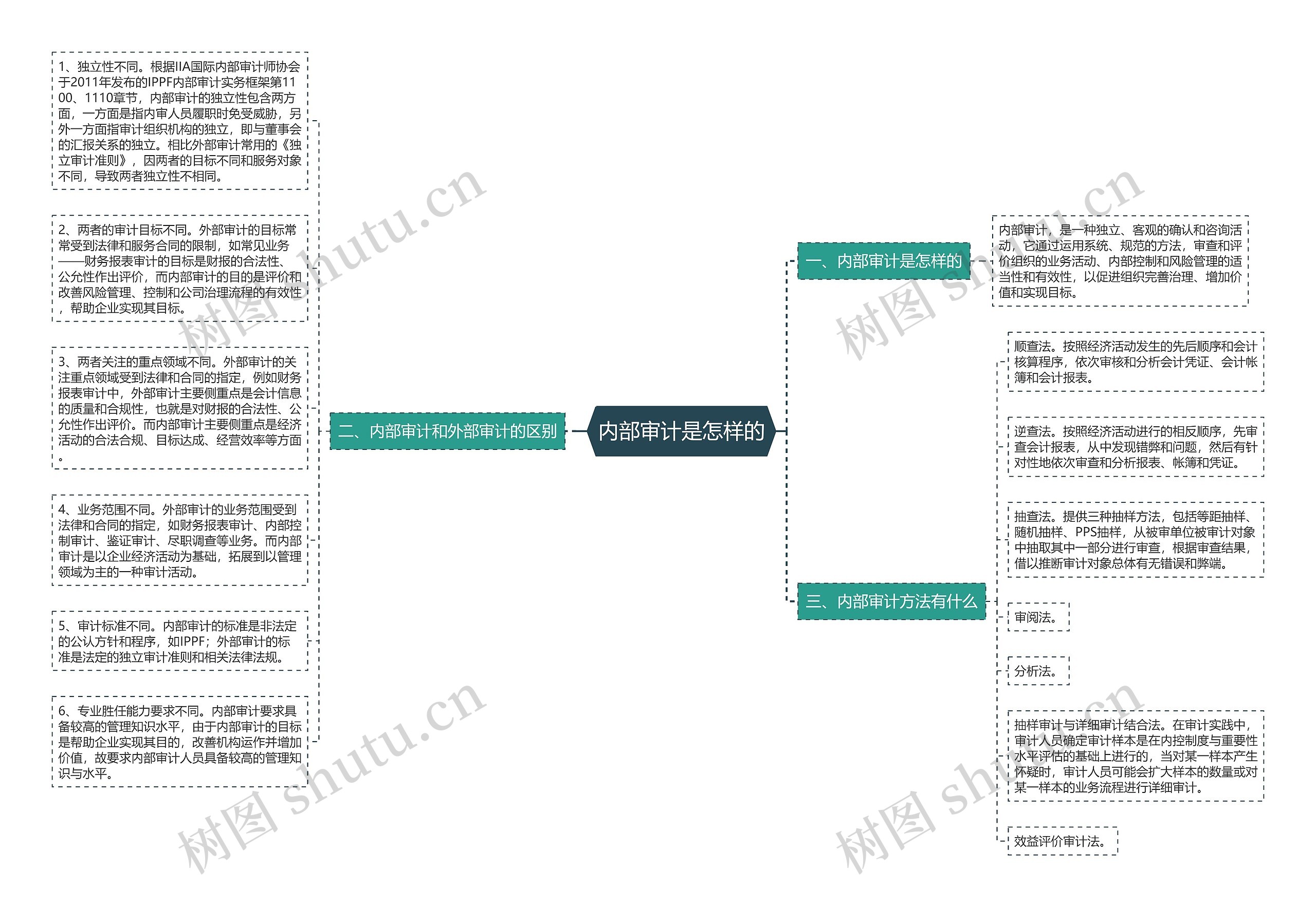 内部审计是怎样的思维导图