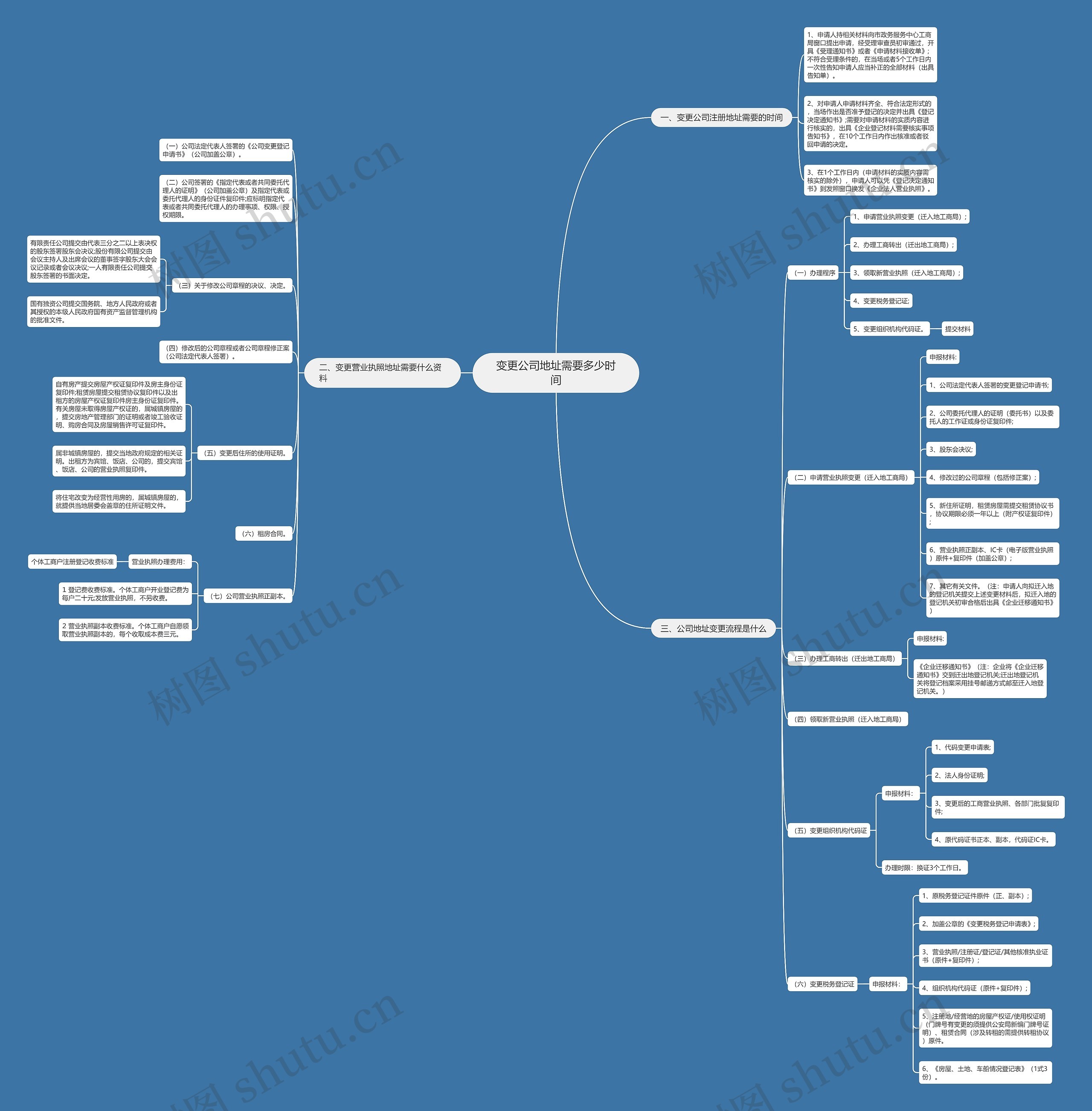 变更公司地址需要多少时间思维导图
