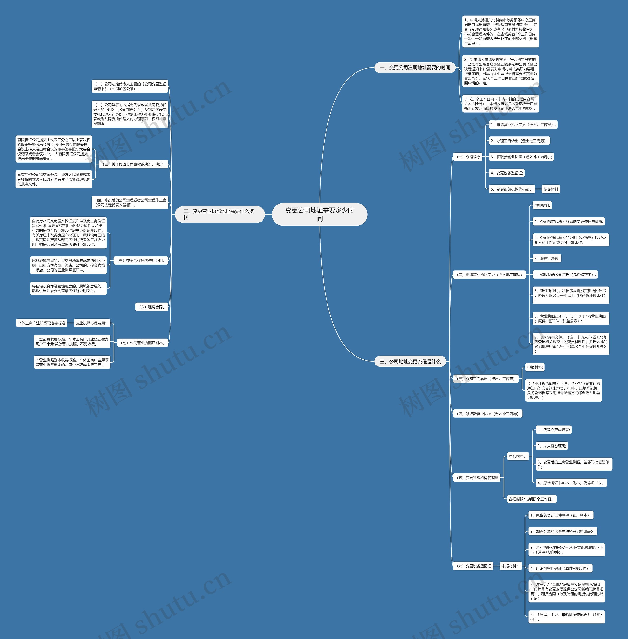 变更公司地址需要多少时间 变更公司地址需要多少时间