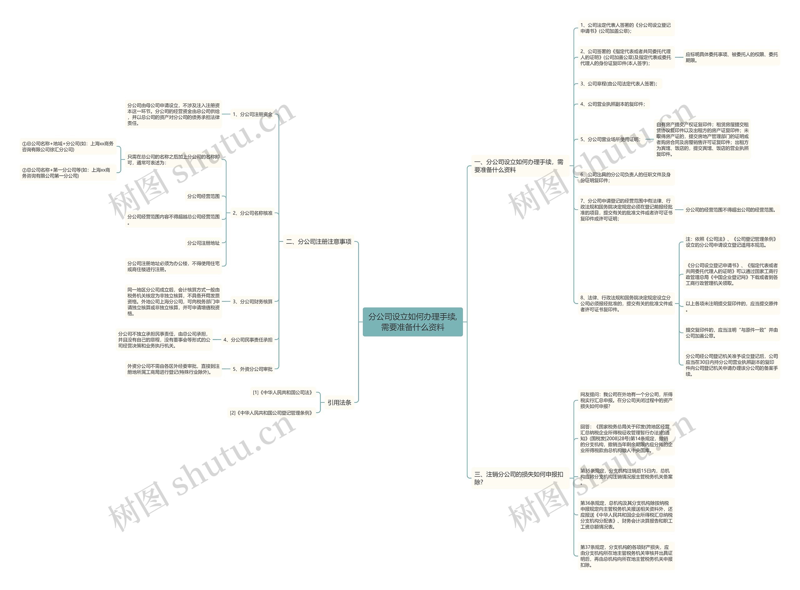 分公司设立如何办理手续,需要准备什么资料思维导图