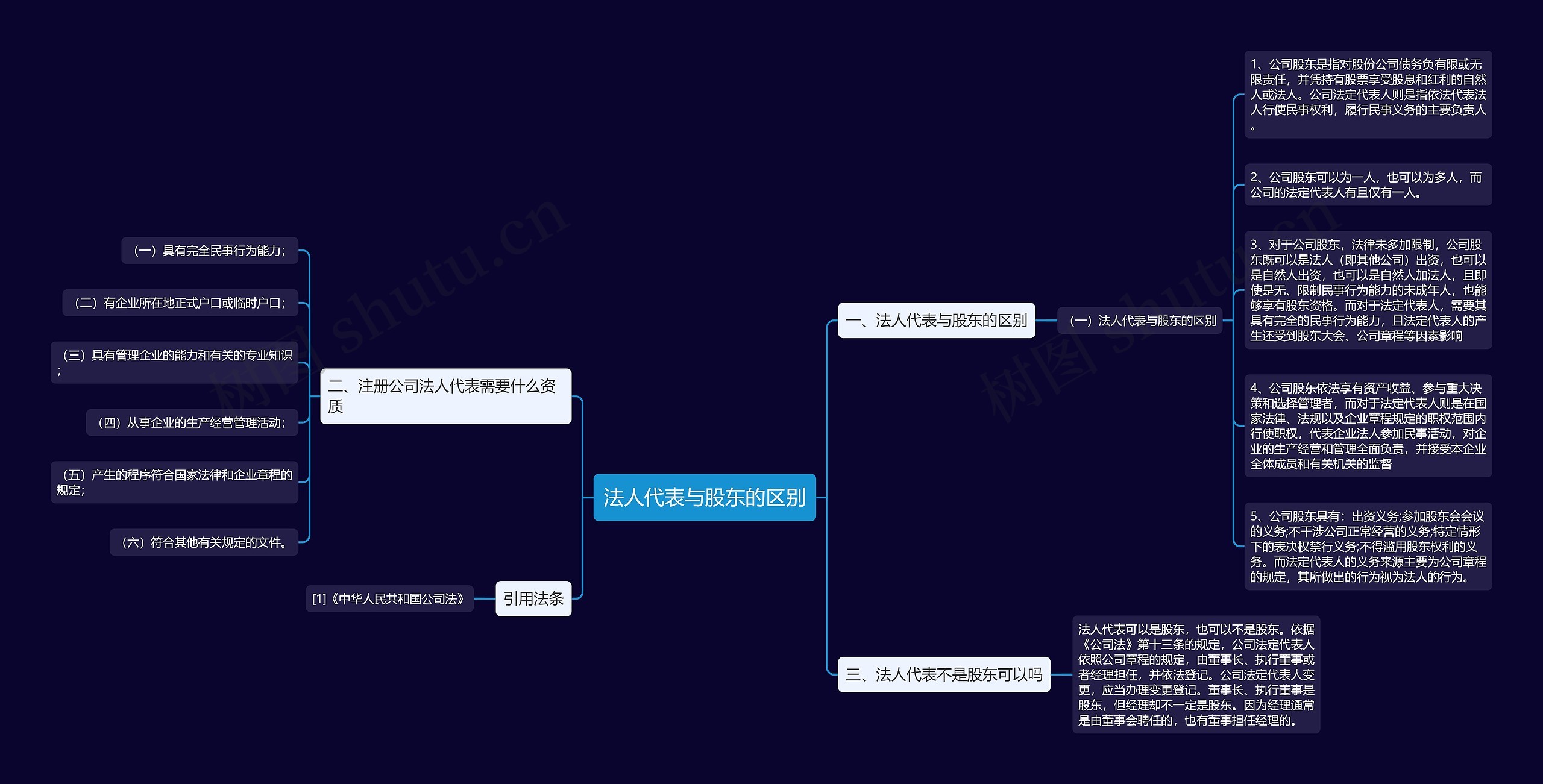 法人代表与股东的区别 法人代表与股东的区别