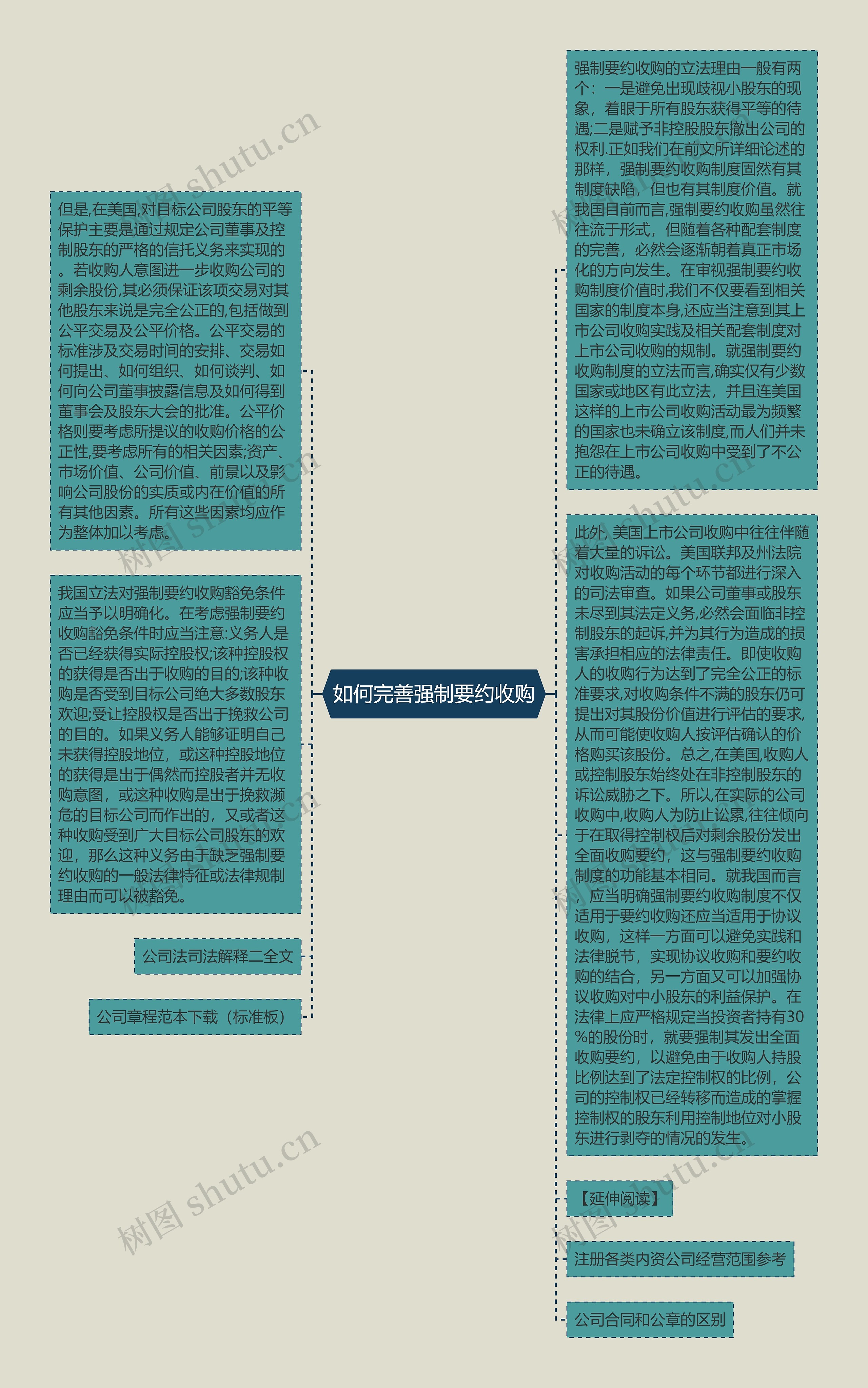 如何完善强制要约收购思维导图