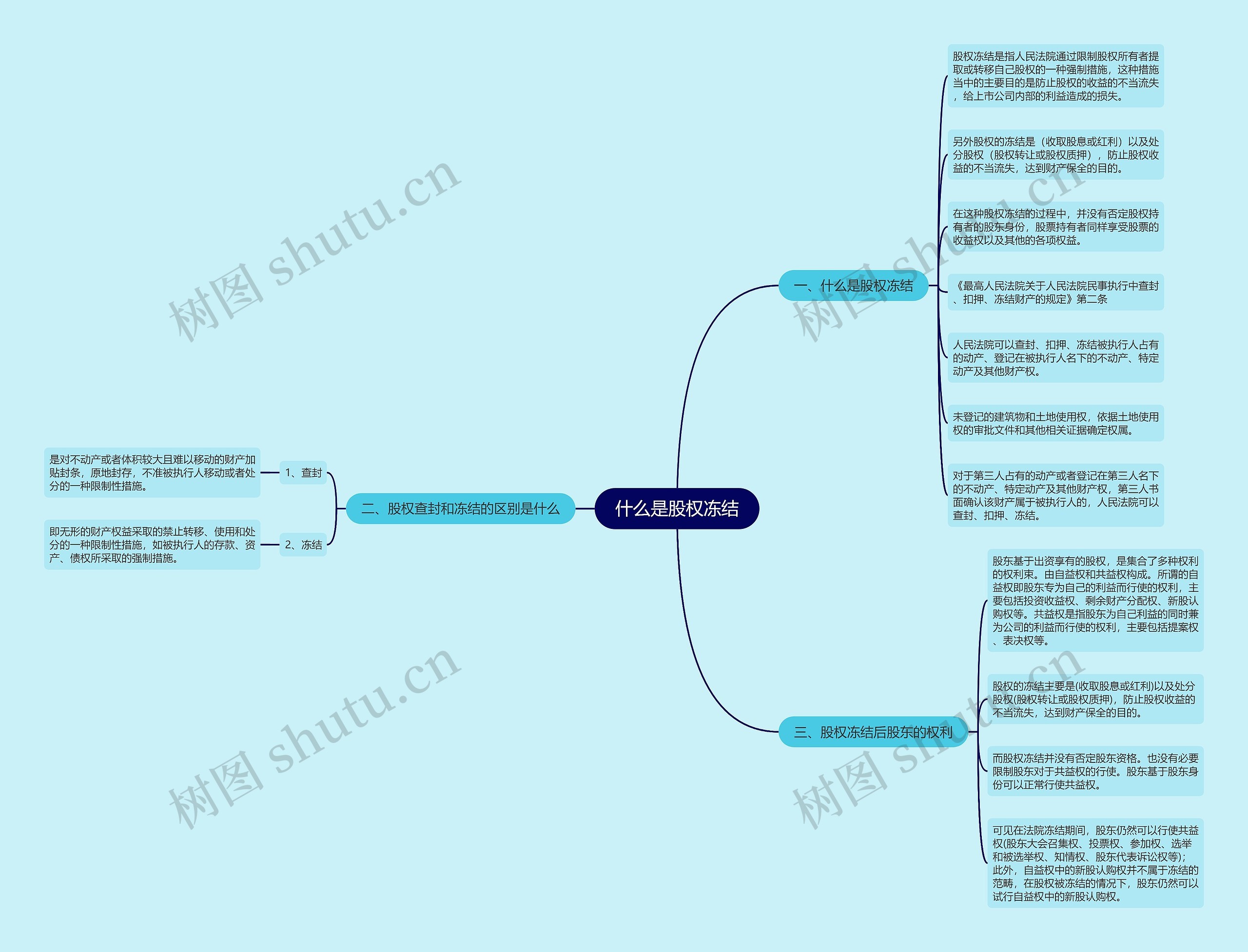 什么是股权冻结思维导图