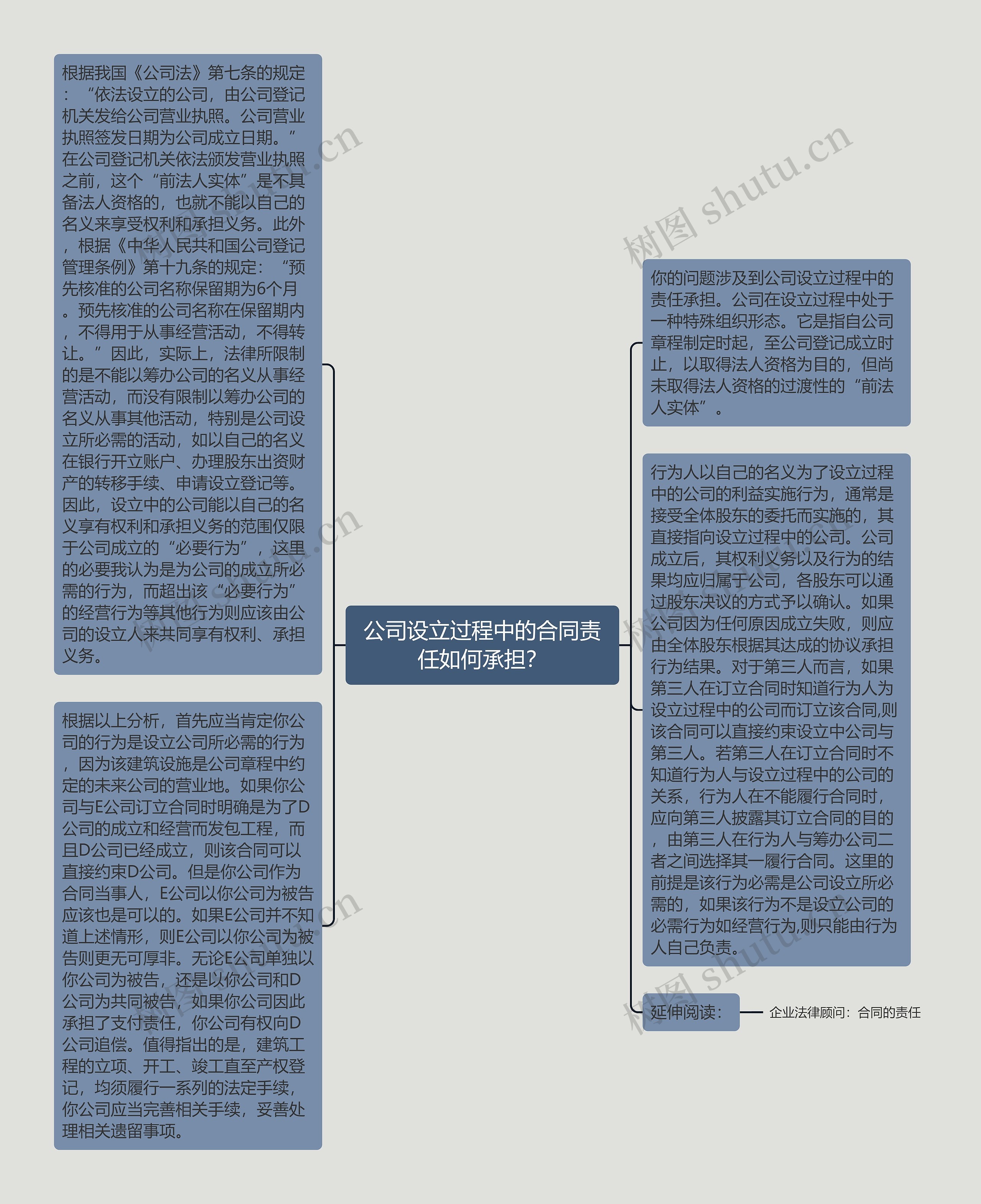 公司设立过程中的合同责任如何承担？思维导图