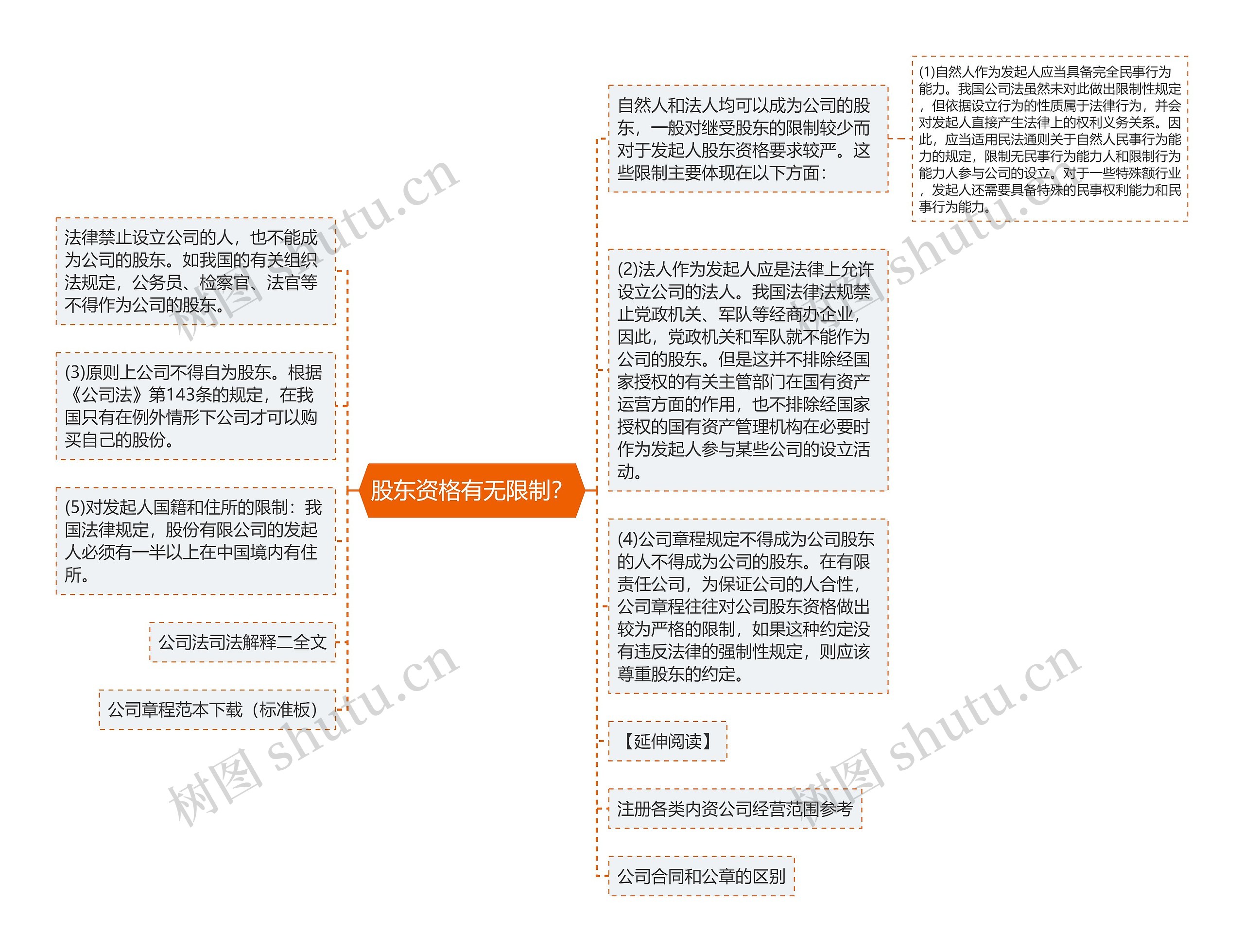 股东资格有无限制？思维导图