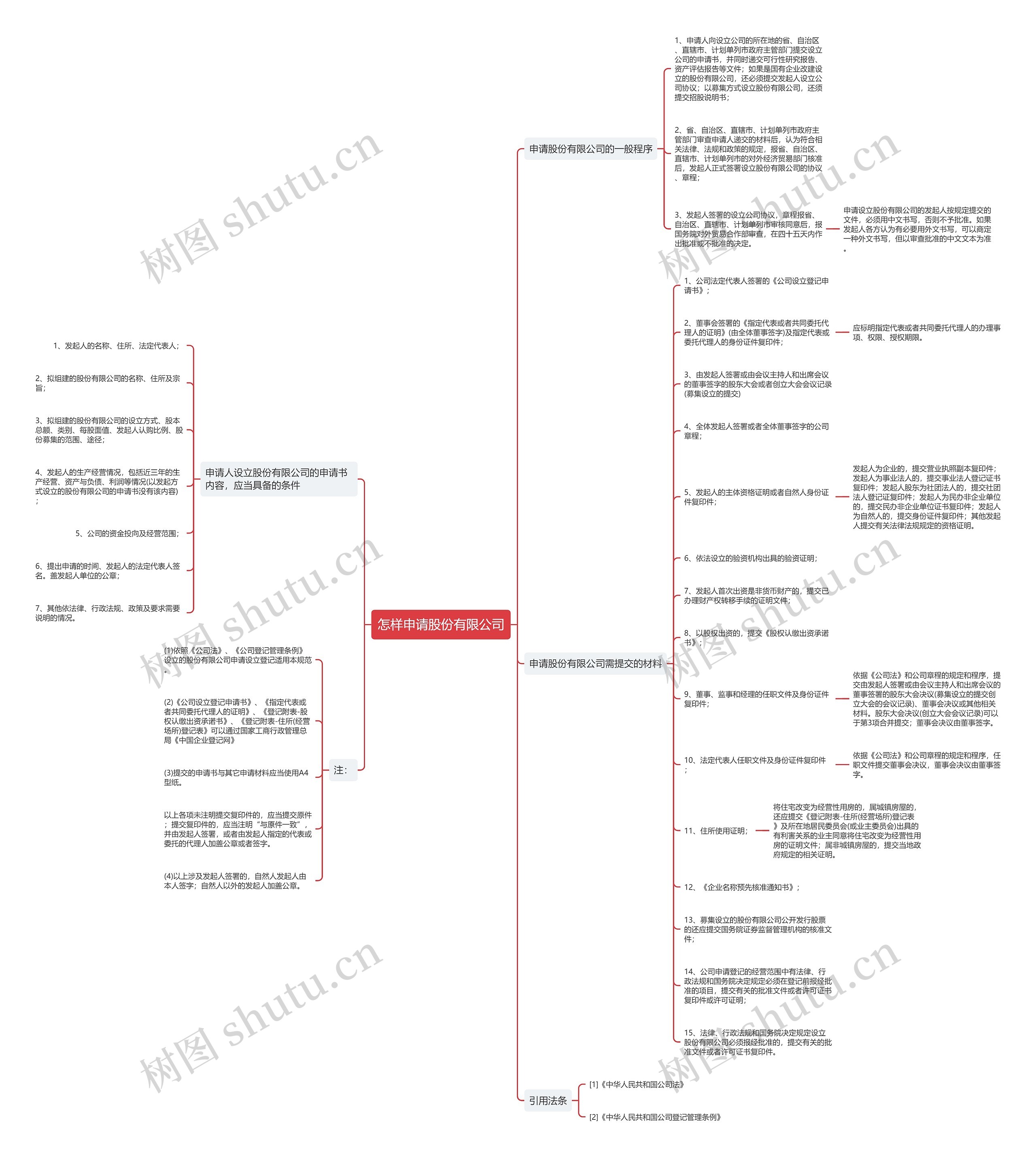 怎样申请股份有限公司思维导图