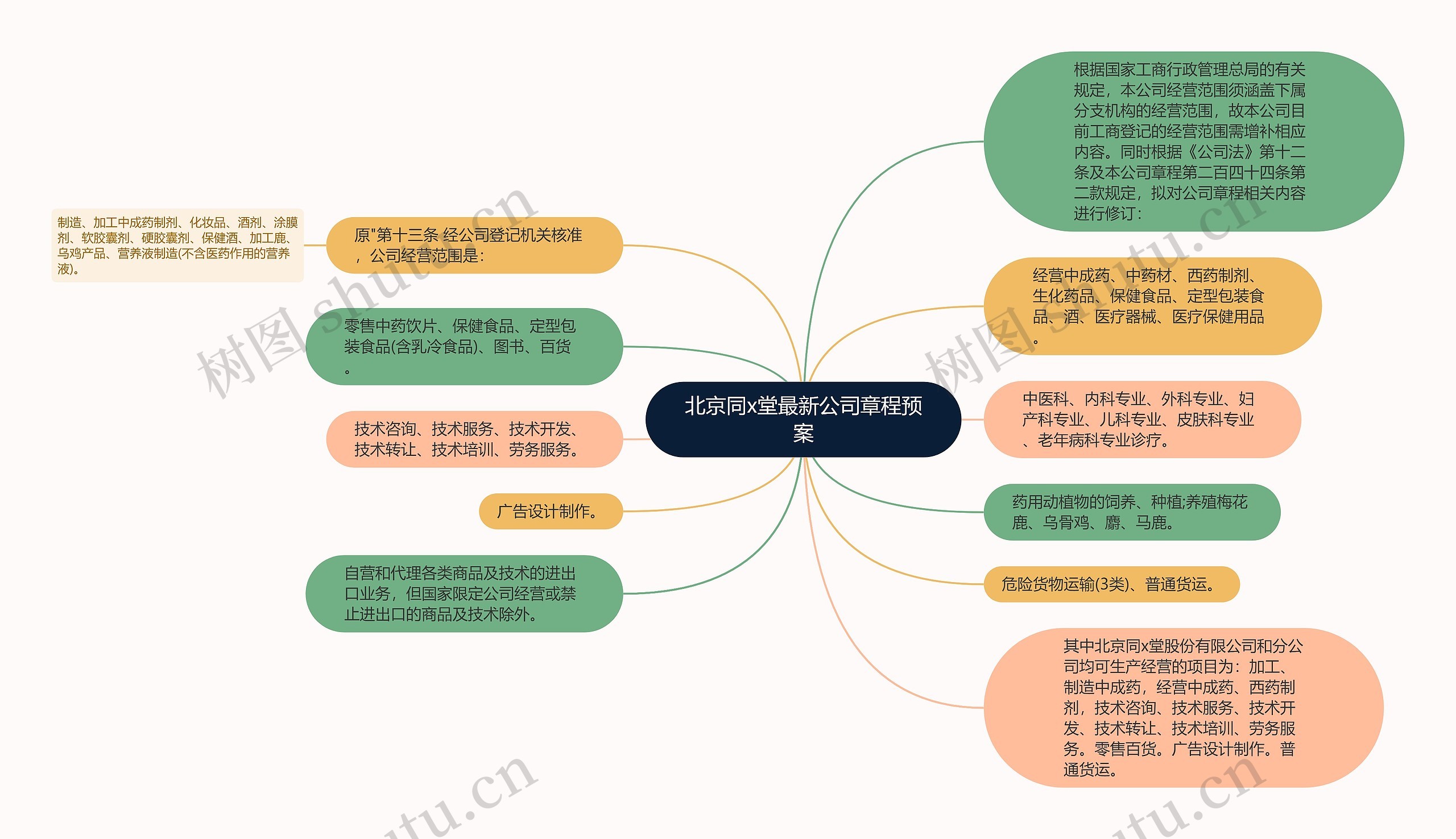 北京同x堂最新公司章程预案