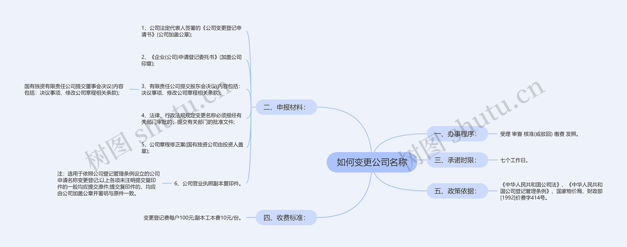 如何变更公司名称