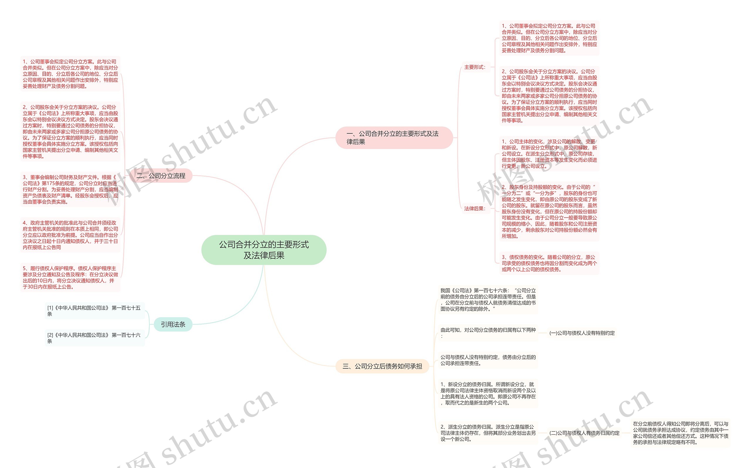 公司合并分立的主要形式及法律后果思维导图