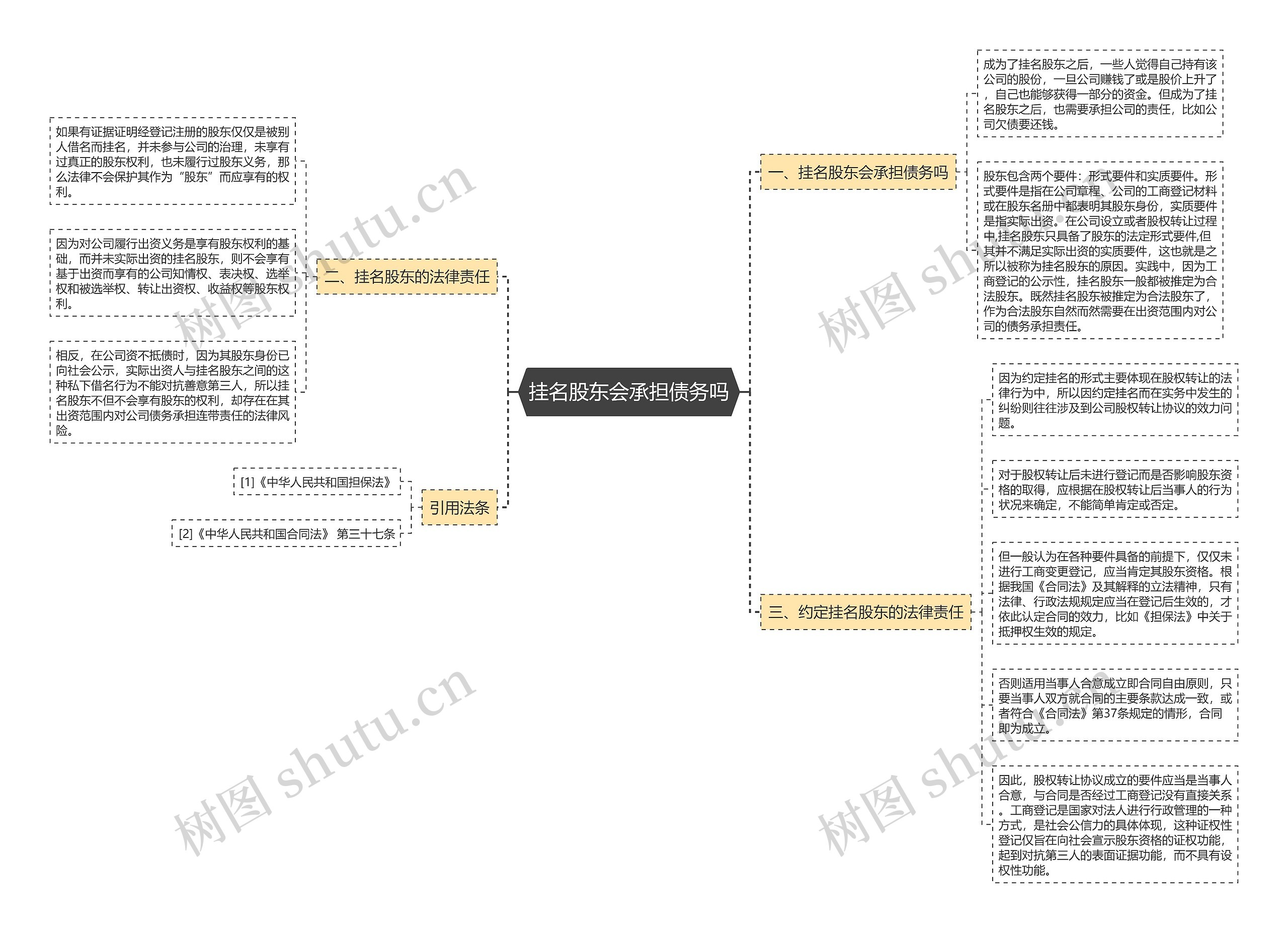 挂名股东会承担债务吗思维导图