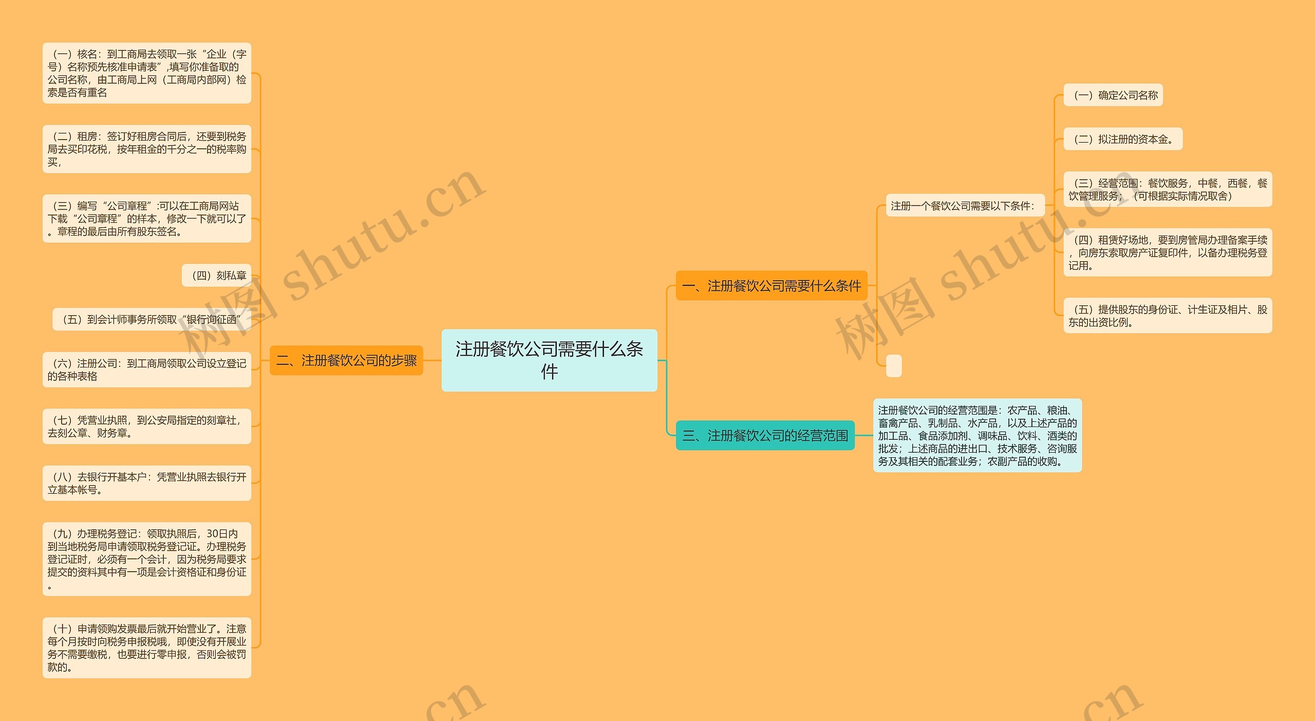 注册餐饮公司需要什么条件