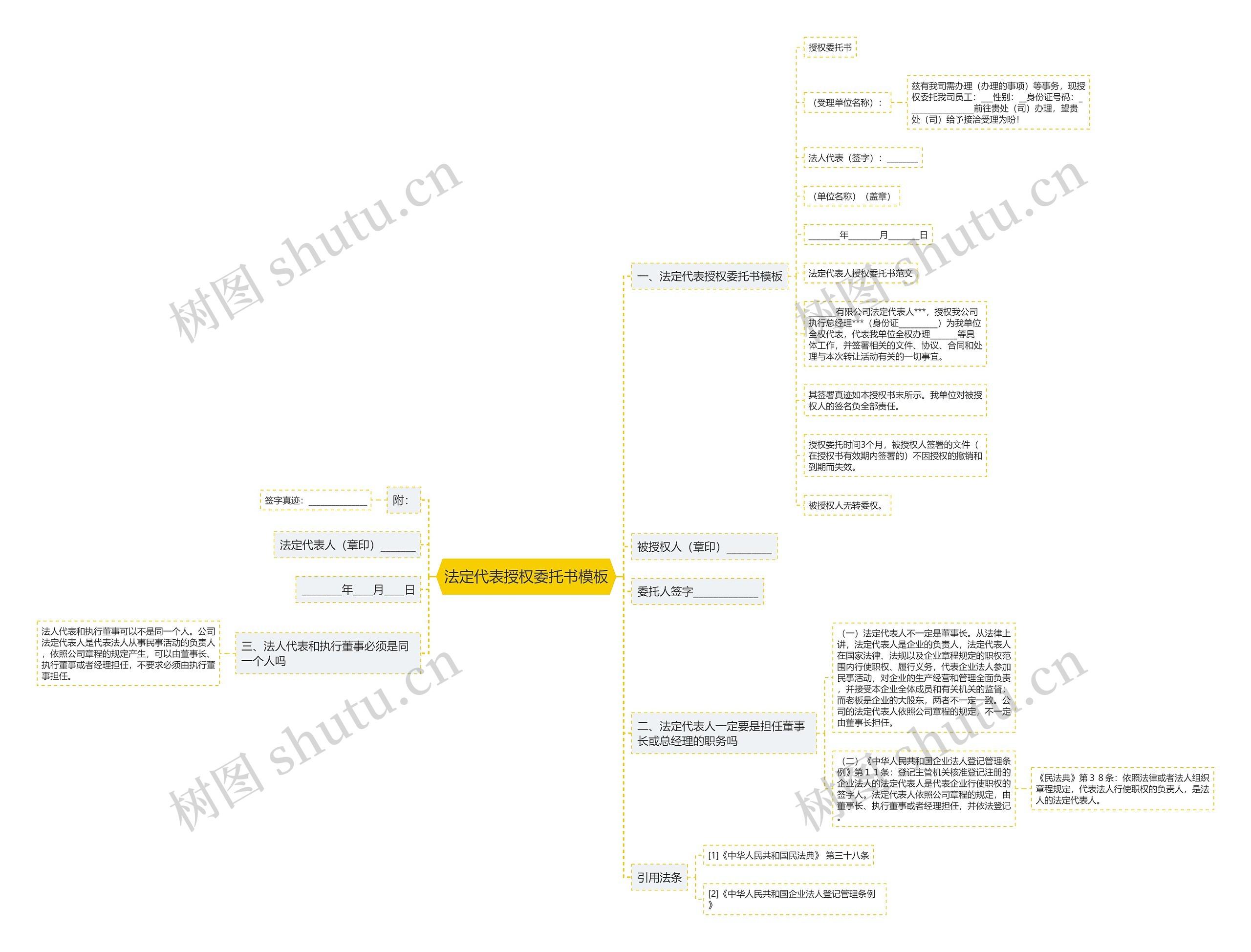 法定代表授权委托书思维导图
