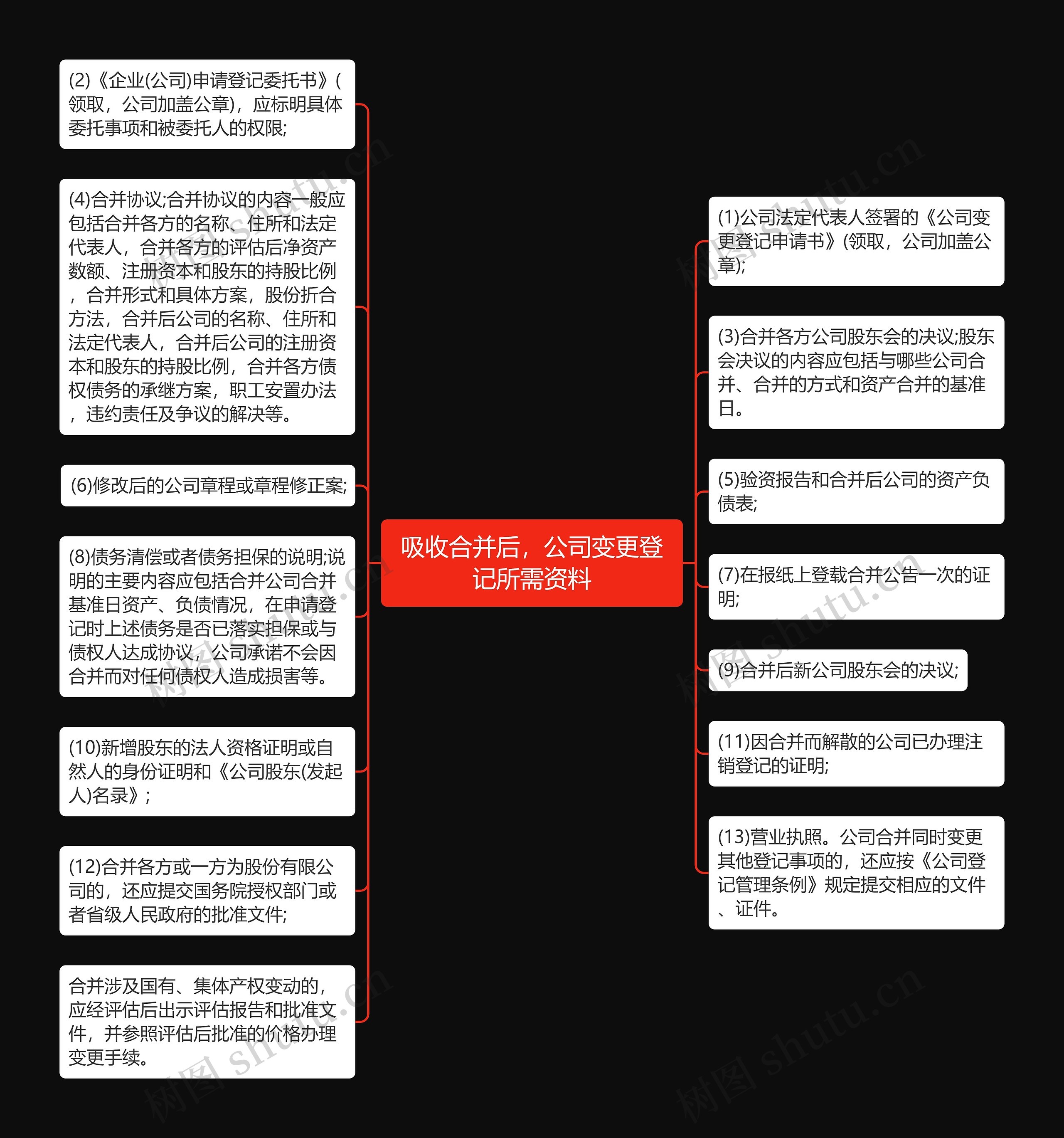 吸收合并后，公司变更登记所需资料思维导图