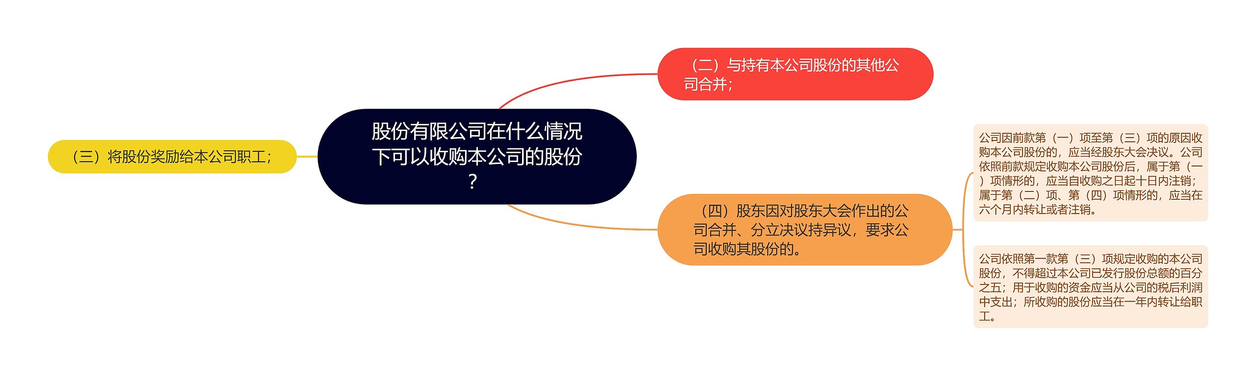 股份有限公司在什么情况下可以收购本公司的股份？思维导图